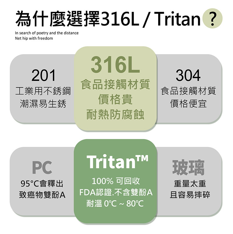 為什麼選擇316L / Tritan ?In search of poetry and the distanceNet hip with freedom201316L304食品接觸材質工業用不銹鋼潮濕易生銹食品接觸材質價格貴價格便宜耐熱防腐蝕PC95會釋出Tritant100% 可回收玻璃重量太重致癌物雙酚AFDA認證.不含雙酚A且容易摔碎耐溫 0~80