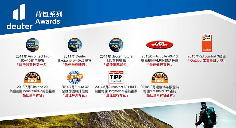 deuter背包系列Awards the PLATZTGear the PLATZYGear of the Year1.PLATZALPINTESTSIEGER2011年 Aircontact Pro60+15背包榮獲健行類背包第一名BIKE/7Bike one 20榮獲德國Bike雜誌推薦「最佳單車背包2011年 DeuterExosphere-4睡袋榮獲「最佳推薦睡袋」outdoor4/14P2014/4Futura 32榮獲德國雜誌推薦「最佳戶外背包」2011年 deuter Futura32L背包榮獲「最佳推薦背包」BergsteigerTIPPKomfort2014/6Aircontact 60+10SL榮獲德國Bergsteiger雜誌推薦「最佳健行背包」2013/6Act Lite 40+10榮獲德國ALPIN雜誌推薦「最佳健行背包」MountainBIKE2018/12月連續15年票選為德國MountainBike雜誌「最佳單車背包品牌」INDUSTRY AWARD 20132013年Kid comfort 3榮獲「Outdoor工業設計大獎」