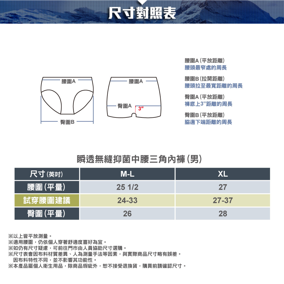 尺寸對照表腰圍 (平放距離)腰頭最窄處的周長腰圍A腰圍A腰圍B(拉開距離)腰頭拉至最寬距離的周長臀圍A(平放距離)臀圍A褲底上3距離的周長3臀圍B臀圍B(平放距離)脇邊下端距離的周長瞬透無縫抑菌中腰三角內褲(男)尺寸(英吋)M-LXL腰圍 (平量)25 1/227試穿腰圍建議24-3327-37臀圍(平量)2628以上皆平放測量。※適用腰圍,仍依個人穿著舒適度喜好為宜。※如仍有尺寸疑慮,可前往門市由人員協助尺寸選購。※尺寸表會因布料材質差異、人為測量手法等因素,與實際商品尺寸略有誤差。因布料特性不同,並不影響其功能性。※本產品屬個人衛生用品,除商品瑕疵外,恕不接受退換貨,購買前請確認尺寸。