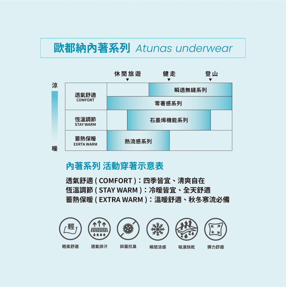 歐都納著系列 tunas underwear涼透氣舒適COMFORT恆溫調節STAY WARM休閒旅遊健走登山A瞬透無縫系列零著感系列石墨烯機能系列蓄保暖熱流感系列EXRTA WARM暖著系列 活動穿著示意表透氣舒適(COMFORT):四季皆宜、清爽自在恆溫調節 (STAY WARM):冷暖皆宜、全天舒適蓄熱保暖 (EXTRA WARM ):溫暖舒適、秋冬寒流必備輕柔舒適透氣排汗抑菌抗臭瞬間涼感吸濕快乾彈力舒適