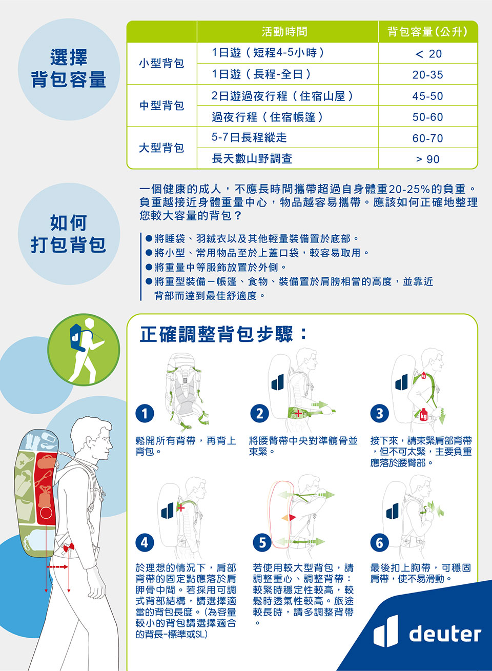 活動時間背包容量(公升)選擇1日(短程4-5小時) 20小型背包背包容量1日(長程-全日)20-352日遊過夜行程(住宿山屋)45-50中型背包過夜行程(住宿帳篷)5-7日長程縱走50-6060-70大型背包長數山野調査 90如何打包背包一個健康的成人,不應長時間攜帶超過自身體重20-25%的負重負重越接近身體重量中心,物品越容易攜帶。應該如何正確地整理您較大容量的背包?將睡袋、羽絨衣以及其他輕量裝備置於底部。將小型、常用物品至於上蓋口袋,較容易取用。▶將重量中等服飾放置於外側。●將重型裝備-帳篷、食物、裝備置於肩膀相當的高度,靠近背部而達到最佳舒適度。正確調整背包步驟:23鬆開所有背帶,再背上 將腰臀帶中央對準髖骨並 接下來,請肩部背帶背包。束緊。,但不可太緊,主要負重應落於腰臀部。4於理想的情況下,肩部背帶的固定點應落於肩胛骨中間。若採用可調式背部結構,請選擇適當的背包長度。(為容量較小的背包請選擇適合的背長-標準或SL)5若使用較大型背包,請調整重心、調整背帶:較緊時穩定性較高,較鬆時透氣性較高。旅途較長時,請多調整背帶。6最後扣上胸帶,可穩固肩帶,使不易滑動。deuter
