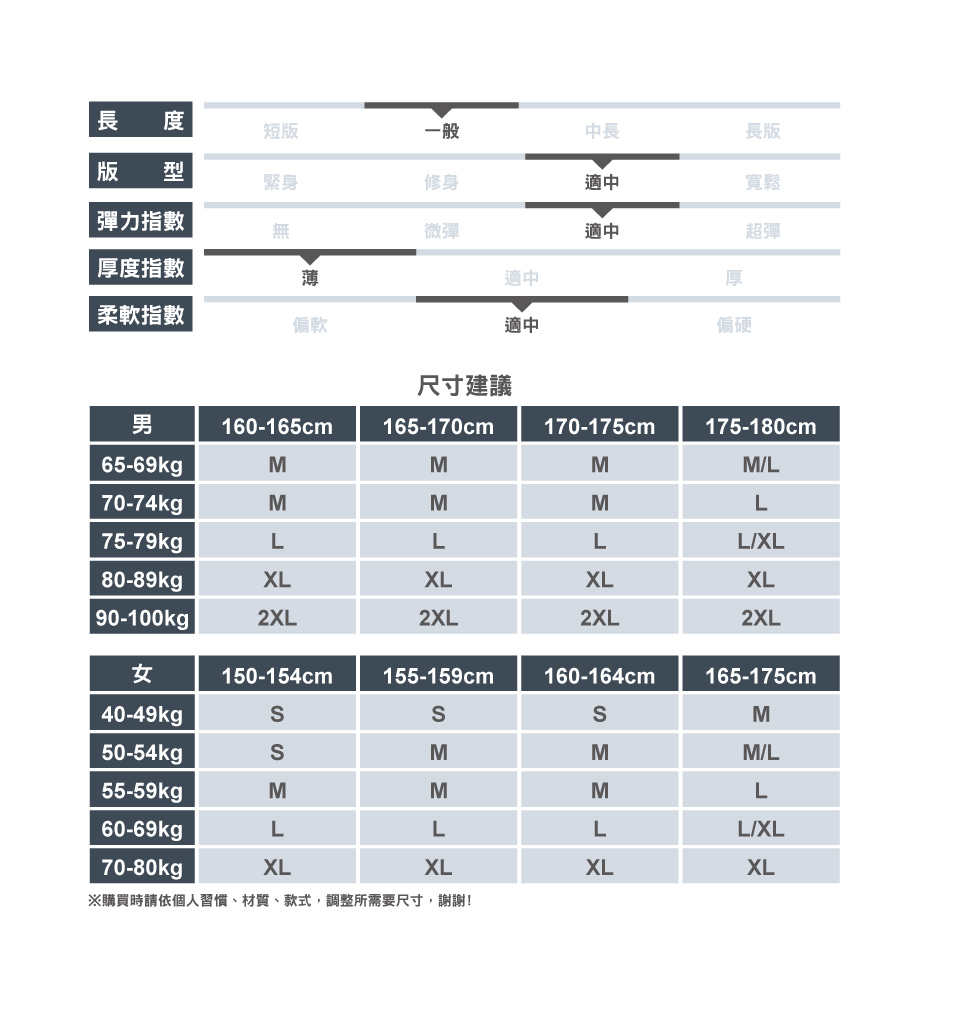 長 度短版一般中長長版版 型緊身修身適中 彈力指數無微彈厚度指數薄適中適中厚寬鬆超彈柔軟指數偏軟適中偏硬尺寸建議男160-165cm165-170cm170-175cm175-180cm65-69kgMMMML70-74kgMMML75-79kgLLLLXL80-89kgXLXLXLXL90-100kg2XL2XL2XL2XL女150-154cm155-159cm160-164cm165-175cm40-49kgM50-54kgMMM/L55-59kgMMML60-69kgLLLL/XL70-80kgpXLXLXLXL※購買時請依個人習慣、材質、款式,調整所需要尺寸,謝謝!