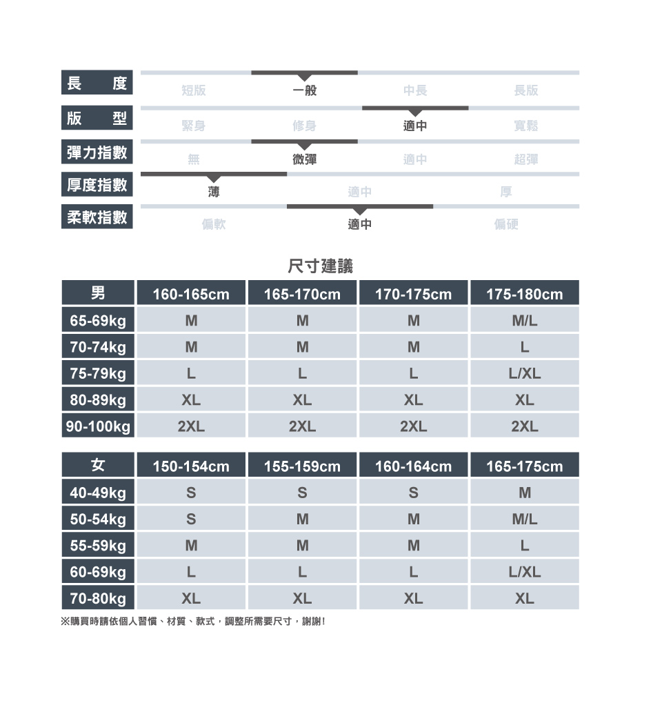 長 度短版一般中長長版版 型緊身修身適中 彈力指數無微彈厚度指數薄適中適中厚寬鬆超彈柔軟指數偏軟適中偏硬尺寸建議男160-165cm165-170cm170-175cm175-180cm65-69kgMMMML70-74kgMMML75-79kgLLLLXL80-89kgXLXLXLXL90-100kg2XL2XL2XL2XL女150-154cm155-159cm160-164cm165-175cm40-49kgM50-54kgMMM/L55-59kgMMML60-69kgLLLL/XL70-80kgpXLXLXLXL※購買時請依個人習慣、材質、款式,調整所需要尺寸,謝謝!