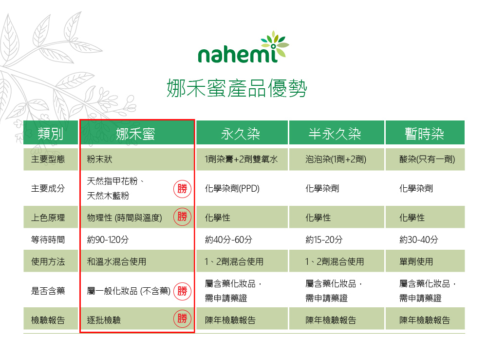 nahemi禾產品優勢類別娜禾蜜永久染半永久染暫時染主要型態粉末狀1劑染膏+2劑雙氧水泡泡染1劑+2劑)酸染只有一劑)天然指甲花粉、主要成分化學染劑(PPD)化學染劑化學染劑天然木藍粉上色原理物理性(時間與溫度)(化學性化學性化學性等待時間約90-120分約40分-60分約15-20分約30-40分使用方法和溫水混合使用1、2劑混合使用1、2劑混合使用單劑使用是否含藥屬一般化妝品 (不含藥)(勝屬含藥化妝品,需申請藥證屬含藥化妝品,需申請藥證屬含藥化妝品,需申請藥證檢驗報告逐批檢驗勝陳年檢驗報告陳年檢驗報告陳年檢驗報告