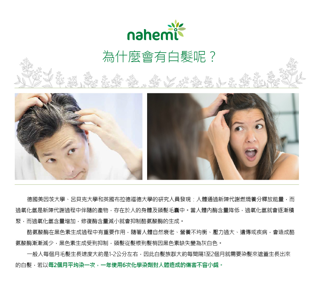 nahemi為什麼會有白髮呢?德國美因茨大學呂貝克大學和英國布拉德福德大學的研究人員發現:人體通過新陳代謝燃燒養分釋放能量,而過氧化氫是新陳代謝過程中伴隨的產物,存在於人的身體及頭髮毛囊中。當人體內含量降低,過氧化氫就會逐漸積聚,而過氧化氫含量增加,修復酶含量減小就會抑制酪氨酸酶的生成。酪氨酸酶在黑色素生成過程中有重要作用,隨著人體自然衰老、營養不均衡、壓力過大、遺傳或疾病,會造成酪氨酸酶漸漸減少,黑色素生成受到抑制,頭髮從髮根到髮梢因黑色素缺失變為灰白色。一般人每個月毛髮生長速度大約是1-2公分左右,因此白髮族群大約每間隔1至2個月就需要染髮來遮蓋生長出來的白髮,若以每2個月平均染一次,一年使用6次化學染劑對人體造成的傷害不容小覷。