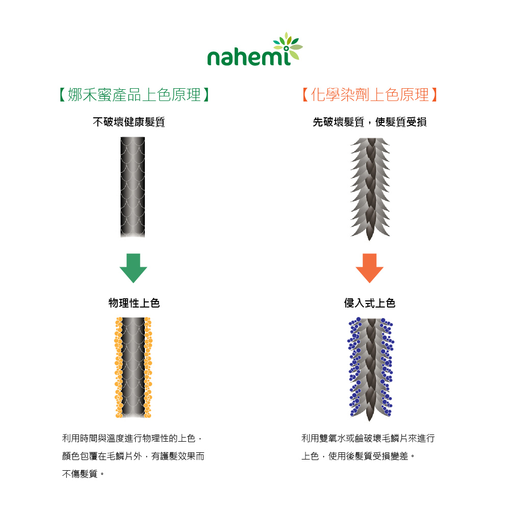 【娜禾蜜產品上色原理】不破壞健康髮質nahemi【化學染劑上色原理】先破壞髮質,使髮質受損物理性上色侵入式上色利用時間與溫度進行物理性的上色,利用雙氧水或鹼破壞毛鱗片來進行顏色包覆在毛鱗片外,有護髮效果而不傷髮質。上色,使用後髮質受損變差。