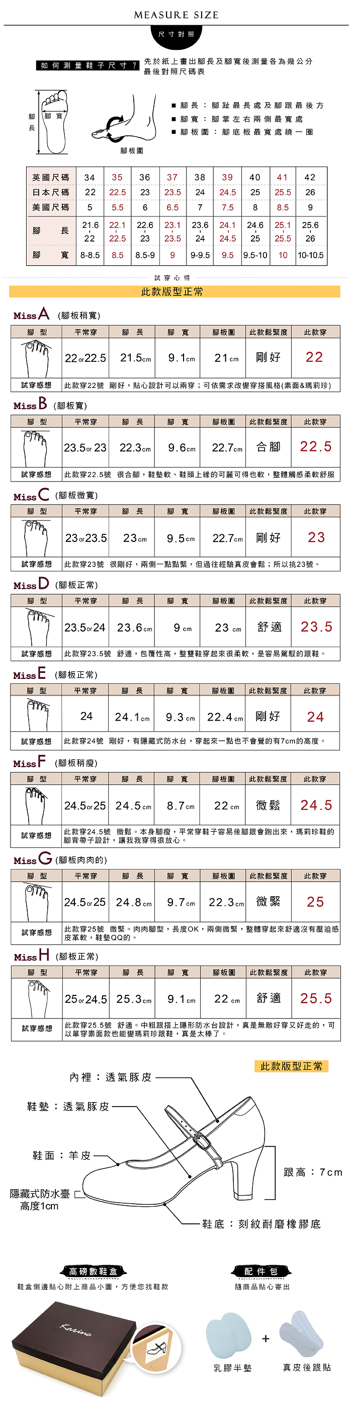 MEASURE SIZE尺寸對照如何測量鞋子尺寸?寬腳板先於紙上畫出腳長及腳寬後測量各為幾公分最後對照尺碼表■腳長:腳趾最長處及腳跟最後方腳寬:腳掌左右兩側最寬處■腳板圍:腳底板最寬處繞一圈英國尺碼34353637383404142日本尺碼2222.52323.52424.525226美國尺碼55.566.577.58腳21.622.122.623.123.624.625.125.6長2222.52323.5 2424.525 25.526寬 8-8.5 8.5 8.5-9 9 9-9.59.59.5-10 1010-10.5試穿心得此款版型正常MissA(腳板稍寬)腳型平常穿腳長腳寬腳板圍此款鬆緊度此款穿22 or 22.5 21.5  21剛好22試穿感想 此款穿22號 剛好,貼心設計可以兩穿;可依需求改變穿搭風格(素面&瑪莉珍)Miss B (腳板寬)腳型平常穿腳長腳寬腳板圍 此款鬆緊度 此款穿 23.5or 23 22.3cm 9.6cm 22.7cm合腳22.5試穿感想 此款穿22.5號 很合腳,鞋墊軟、鞋頭上緣的可麗可得也軟,整體觸感柔軟舒服Miss(腳板微寬)腳型平常穿腳長腳寬腳板圍 此款鬆緊度此款穿2323 or 23.5 23cm 9.5cm 22.7cm 剛好試穿感想  此款穿23號 很剛好,兩側一點點緊,但過往經驗真皮會鬆;所以挑23號。Miss D (腳板正常)腳型平常穿腳長腳寬腳板圍 此款鬆緊度此款穿 23.5or24 23.6cm 9 cm23 cm 舒適23.5試穿感想  此款穿23.5號 舒適,包覆性高,整雙鞋穿起來很柔軟,是容易駕馭的跟鞋。MissE (腳板正常)腳型平常穿腳長腳寬腳板圍 此款鬆緊度 此款穿24 24.1 cm9.3 cm22.4 cm 剛好24試穿感想  此款穿24號 剛好,有隱藏式防水台,穿起來一點也不會覺的有7cm的高度。Miss(腳板稍瘦)腳型平常穿腳長腳寬腳板圍此款鬆緊度 此款穿 24.5or25 24.5cm 8.7cm22 cm微鬆24.5試穿感想此款穿24.5號 微鬆。本身腳瘦,平常穿鞋子容易後腳跟會跑出來,瑪莉珍鞋的腳背帶子設計,讓我我穿得很放心。Miss G (腳板肉肉的)腳型平常穿腳長腳寬腳板圍 此款鬆緊度此款穿2524.5or 25 24.8cm 9.7cm 22.3cm 微緊此款穿25號 微緊。肉肉腳型,長度OK,兩側微緊,整體穿起來舒適沒有壓迫感「皮革軟,鞋墊QQ的。試穿感想MissH (腳板正常)腳型平常穿腳長腳寬腳板圍此款鬆緊度此款穿25 or 24.5 25.3cm  cm22 cm舒適25.5試穿感想此款穿25.5號 舒適。中粗跟搭上隱形防水台設計,真是無敵好穿又好走的,可|以單穿素面款也能變瑪莉珍跟鞋,真是太棒了。內裡:透氣豚皮鞋墊:透氣豚皮鞋面:羊皮隱藏式防水臺高度1cm高磅數鞋盒鞋盒側邊貼心附上商品小圖,方便您找鞋款此款版型正常跟高:7cm-鞋底:刻紋耐磨橡膠底配件包隨商品貼心寄出乳膠半墊真皮後跟貼