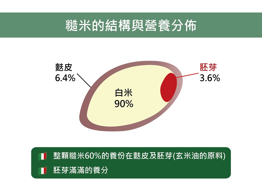 玄米油來自糙米10%的面積，卻占了60%的營養，說明圖示