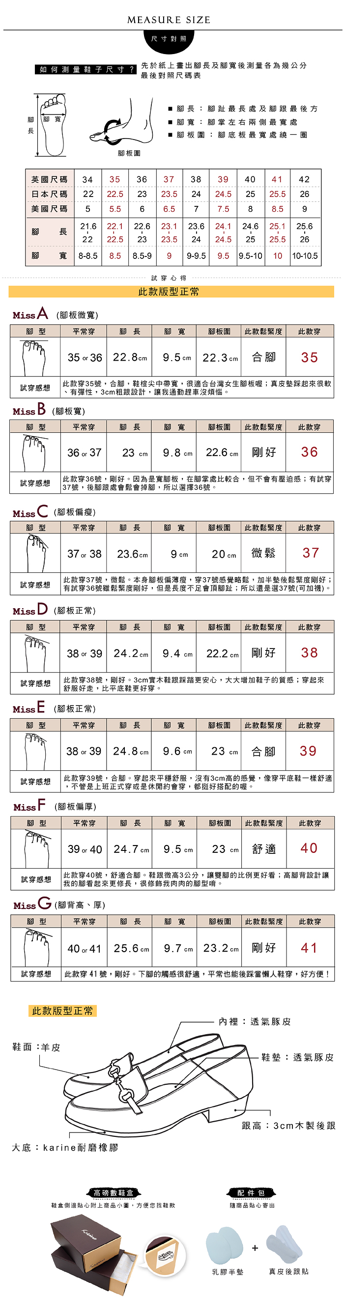 MEASURE SZE尺寸對照如何測量鞋子尺寸?先於紙上畫出腳長及腳後測量各為幾公分最後對照尺碼表腳寬腳板圍■腳長腳趾最長處及腳跟最後方■腳寬:腳掌左右兩側最寬處■腳板圍:腳底板最寬處繞一圈英國尺碼 34353637383404142日本尺碼2222.52323.52424.52525.526美國尺碼 55.566.577.589腳 長21.6 22.122 22.5寬 88.5 8.522.623.123.624.124.625.1 25.6I23 23.5 2424.525 25.5 268.5-9 9 9-9.59.59.5-10 1010-10.5試穿心得Miss A 腳板微寬)此款版型正常腳型平常穿腳長腳寬腳板圍此款鬆緊度 此款穿合腳 3535  36 22.8 9.5cm 22.3cm 此款穿35號,合腳,鞋楦尖中帶寬,很適合台灣女生腳板喔;真皮墊踩起來很軟、有彈性,3cm粗跟設計,讓我通勤趕車沒煩惱。試穿感想Miss: (腳板寬)腳型平常穿腳長腳寬腳板圍此款鬆緊度 此款穿36  3723 cm9.8 cm 22.6 cm剛好36 此款穿36號,剛好。因為是寬腳板,在腳掌處比較合,但不會有壓迫感;有試穿試穿感想 37號,後腳跟處會鬆會掉腳,所以選擇36號。Miss (腳板偏瘦)腳型平常穿腳長腳寬腳板圍此款鬆緊度 此款穿37 or 38 23.6cm 9 cm20 cm微鬆37試穿感想 此款穿37號,微鬆。本身腳板偏薄瘦,穿37號感覺略鬆,加半墊後鬆緊度剛好;有試穿36號雖鬆緊度剛好,但是長度不足會頂腳趾;所以還是選37號(可加襪)。Miss D (腳板正常)腳型平常穿腳長腳寬腳板圍  此款鬆緊度此款穿38 or 39 24.2cm9.4 cm22.2 cm剛好38試穿感想 此款穿38號,剛好。3cm實木鞋跟踩踏更安心,大大增加鞋子的質感;穿起來舒服好走,比平底鞋更好穿。MissE (腳板正常)腳型平常穿腳長腳寬腳板圍此款鬆緊度此款穿38 or  24.8cm9.6 cm23 cm合腳39試穿感想此款穿39號,合腳。穿起來平穩舒服,沒有3cm高的感覺,像穿平底鞋一樣舒適,不管是上班正式穿或是休閒約會穿,都挺好搭配的喔。Miss  (腳板偏厚)腳型平常穿腳長腳寬腳板圍 此款鬆緊度此款穿39 or 4024.7 cm 9.5 cm23 cm舒適40此款穿40號,舒適合腳。鞋跟微高3公分,讓雙腳的比例更好看;高腳背設計讓試穿感想  我的腳看起來更修長,很修飾我肉肉的腳型。Miss G (腳背高、厚)腳型平常穿腳長腳寬腳板圍此款鬆緊度此款穿40 or 4125.6 cm 9.7cm 23.2cm剛好41試穿感想 此款穿 41 號,剛好。下腳的觸感很舒適,平常也能後踩當懶人鞋穿,好方便!此款版型正常鞋面:羊皮內裡:透氣豚皮-鞋墊:透氣皮跟高:3cm木製後跟大底:karine耐磨橡膠高磅數鞋盒配件包鞋盒側邊貼心附上商品小圖,方便您找鞋款商品貼心寄出乳膠半墊真皮後跟貼