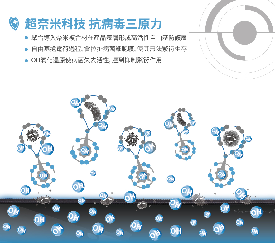 +超奈米科技 抗病毒三原力聚合導入奈米複合材在產品表層形成高活性自由基防護層自由基搶電荷過程,會拉扯病菌細胞膜,使其無法繁衍生存氧化還原使病菌失去活性,達到抑制繁衍作用OHOHOHOHOHOHOHOHOHOHOHOHOHOHOHOHOHHOOHOHOHOHOHOHOHOHOHOHOHOHOHOHOH