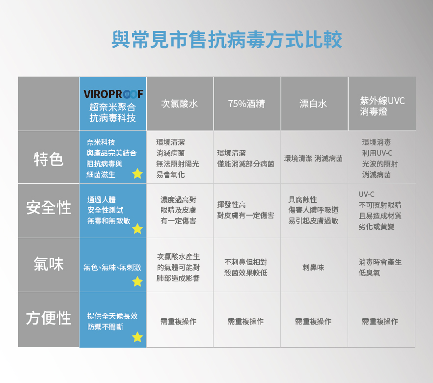 與常見市售抗病毒方式比較VIROPROOF超奈米聚合抗病毒科技次氯酸水75%酒精漂白水紫外線UVC消毒燈奈米科技環境清潔特色與產品完美結合消滅病菌環境清潔環境清潔 消滅病菌阻抗病毒與細菌滋生無法照射陽光易會氧化僅能消滅部分病菌環境消毒利用UV-C光波的照射消滅病菌UV-C安全性 安全性測試通過人體濃度過高對揮發性高無毒和無致敏眼睛及皮膚有一定傷害對皮膚有一定傷害具腐蝕性傷害人體呼吸道易引起皮膚過敏不可照射眼睛且易造成材質劣化或黃變氣味次氯酸水產生無色、無味、無刺激的氣體可能對肺部造成影響不刺鼻但相對殺菌效果較低刺鼻味消毒時會產生低臭氧方便性 提供全天候長效需重複操作需重複操作需重複操作需重複操作防禦不間斷