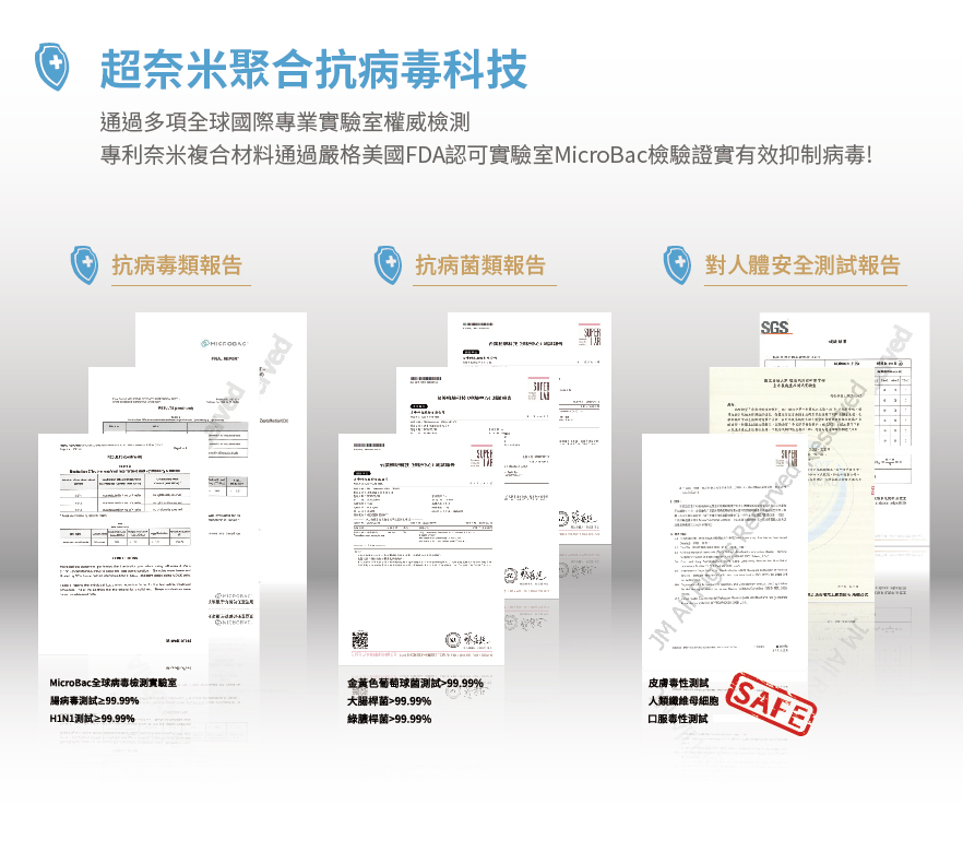 奈米聚合抗病毒科技通過多項全球國際專業實驗室權威檢測專利奈米複合材料通過嚴格美國FDA認可實驗室MicroBac檢驗證實有效抑制病毒!抗病毒類報告抗病菌類報告MicroBac全球病毒檢測實驗室腸病毒測試≥99.99%測試≥99.99%SUPER對人體安全測試報告SGSJM Reserved金黃色葡萄球菌測試99.99%大腸桿菌99.99%皮膚測試人類纖維母細胞口服測試SAFE綠膿桿菌99.99%