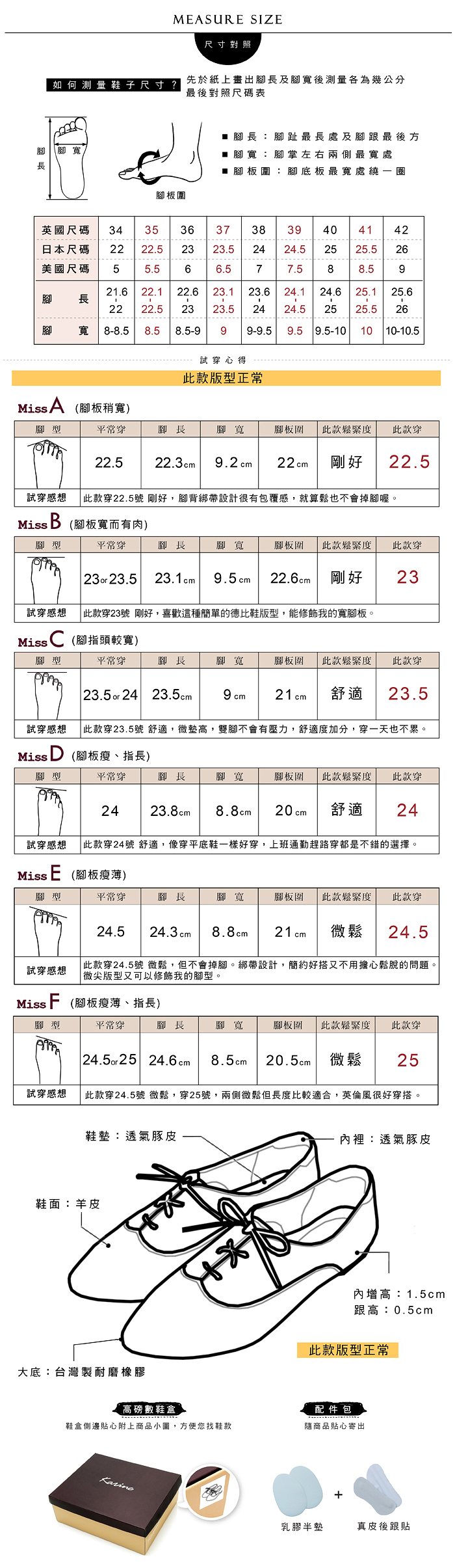 MEASURE SIZE尺寸對照如何測量鞋子尺寸?先於紙上畫出長及腳寬後測量各為幾公分最後對照尺碼表腳寬腳板圍■腳長:腳趾最長處及腳跟最後方■ 腳寬:腳掌左右兩側最寬處■腳板圍:腳底板最寬處繞一圈英國尺碼3435363738394041 42日本尺碼2222.5232424.52525.526美國尺碼55.5677.588.59腳21.6 22.122.6 23.1 23.624.1 24.625.125.6長22 22.52323.5 2424.5 25 25.526寬 8-8.5 8.58.5-99 9-9.59.5 9.5-10 10 10-10.5試心得此款版型正常MissA腳板稍寬)腳型平常穿腳長腳寬腳板圍此款鬆緊度此款穿22.5 22.3 9.2 cm22cm剛好 22.5試穿感想  此款穿22.5號剛好,腳背綁帶設計很有包覆感,就算鬆也不會掉腳喔。Miss B腳板寬而有肉)腳型平常穿腳長腳寬腳板圍 此款鬆緊度 此款穿 23or 23.523.1 cm 9.5cm 22.6cm剛好23試穿感想  此款穿23號 剛好,喜歡這種簡單的德比鞋版型,能修飾我的寬腳板。Miss (腳指頭較寬)腳型平常穿腳長腳寬腳板圍 此款鬆緊度此款穿23.5 or 24 23.5cm 9 cm21cm舒適 23.5試穿感想 此款穿23.5號 舒適,微墊高,雙腳不會有壓力,舒適度加分,穿一天也不累。Miss D (腳板瘦指長)腳型平常穿腳長腳寬腳板圍此款鬆緊度 此款穿2423.8cm 8.8cm20 cm舒適24試穿感想  此款穿24號 舒適,像穿平底鞋一樣好穿,上班通勤趕路穿都是不錯的選擇。MissE(腳板瘦薄)腳型平常穿腳長腳寬腳板圍此款鬆緊度 此款穿24.524.3cm 8.8cm21 cm微鬆24.5 此款穿24.5號 微鬆,但不會掉腳。綁帶設計,簡約好搭又不用擔心鬆脫的問題。試穿感想  微尖版型又可以修飾我的腳型。Miss  (腳板瘦薄、指長)腳型平常穿腳長腳寬腳板圍 此款鬆緊度 此款穿24.5or25 24.6cm 8.5cm 20.5cm 微鬆25試穿感想 此款穿24.5號 微鬆,穿25號,兩側微鬆但長度比較適合,英倫風很好穿搭。鞋墊:透氣豚皮鞋面:羊皮大底:台灣製耐磨橡膠裡:透氣豚皮內增高:1.5cm跟高:0.5cm此款版型正常高磅數鞋盒配件包鞋盒側邊貼心附上商品小圖,方便您找鞋款商品貼心寄出乳膠半墊真皮後跟貼