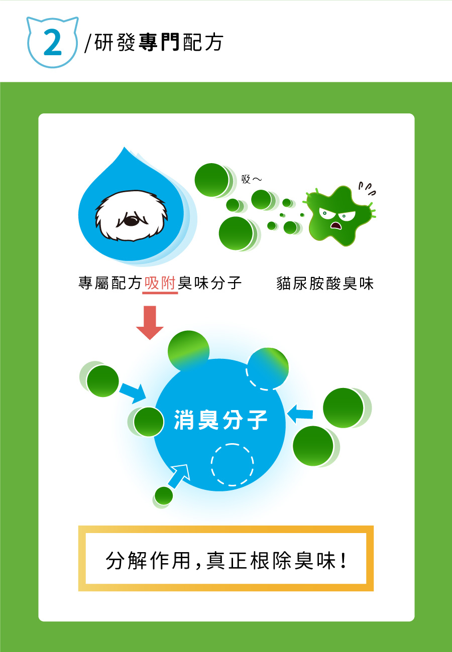 <p style="font-weight: 400"><b>居家清潔系列</b></p> <p style="font-weight: 400"><b>臭味滾 除臭抑菌噴霧</b></p> <p style="font-weight: 400"><b>添加柿子萃取物,除臭裡升級</b></p> <p style="font-weight: 400"></p> <p style="font-weight: 400">主要成份:純水、界面活性劑、抑菌劑。</p> <p style="font-weight: 400"></p> <p style="font-weight: 400">特色功效</p> <p style="font-weight: 400"><b>★無香精</b><b> </b><b>不傷貓孩嗅覺</b></p> <p style="font-weight: 400">⚠香精、漂白水餘味過於刺激毛孩嗅覺</p> <p style="font-weight: 400"><b>無色無味,使用分解除臭</b><b> </b><b>非香味覆蓋</b></p> <p style="font-weight: 400"></p> <p style="font-weight: 400"><b>★</b><b>30</b><b>秒快速消除臭味</b></p> <p style="font-weight: 400">即刻救援!輕鬆生理</p> <p style="font-weight: 400"><b>30秒快速分解異味尿味</b></p> <p style="font-weight: 400"></p> <p style="font-weight: 400"><b>★除臭</b><b>抑菌防黴一次搞定</b></p> <p style="font-weight: 400">SGS檢驗證明抑菌防黴</p> <p style="font-weight: 400"><b>保護毛孩與家人</b></p> <p style="font-weight: 400"></p> <p style="font-weight: 400"><b>★大範圍</b><b>噴頭</b></p> <p style="font-weight: 400">水霧細緻大範圍噴頭</p> <p style="font-weight: 400"><b>迅速滲透臭源</b></p> <p style="font-weight: 400"></p> <p style="font-weight: 400">用途廣泛</p> <p style="font-weight: 400">尿墊、貓砂盆、衣物、沙發、地板、外出籠、床墊、寵物床</p> <p style="font-weight: 400"></p> <p style="font-weight: 400">使用方式</p> <p style="font-weight: 400">直接噴往臭味來源(尿味、異味)</p> <p style="font-weight: 400">等待30秒讓其自然風乾即可</p> <p style="font-weight: 400">依臭味範圍與程度增加按壓次數</p> <p style="font-weight: 400"> ⚠不含香精,對空氣噴無效</p> <p style="font-weight: 400"></p> <p style="font-weight: 400">注意事項:請勿與其他洗潔產品混用,以免影響產品使用效果。</p>