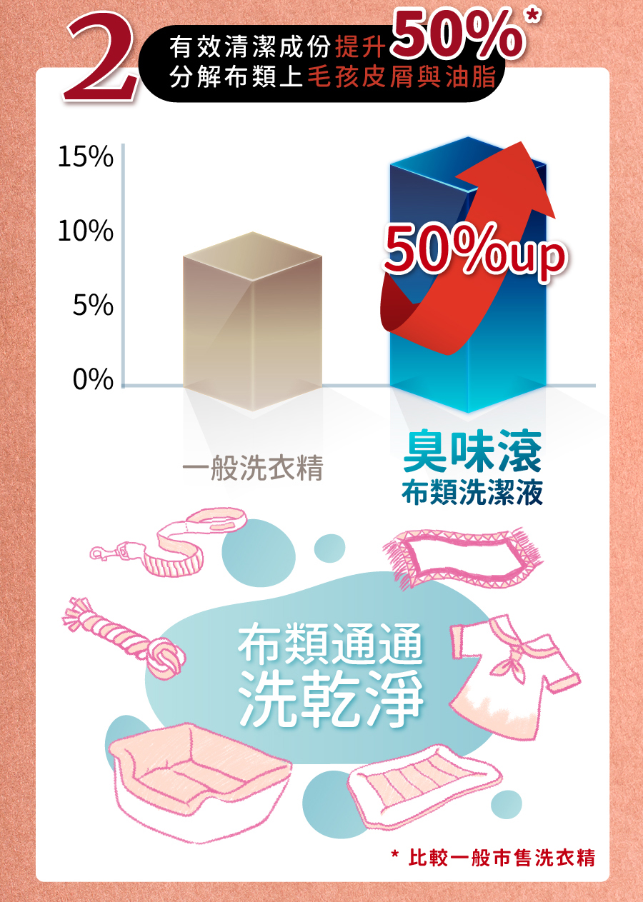 <p style="font-weight: 400;"><b>居家清潔系列</b></p> <p style="font-weight: 400;"><b>臭味滾</b><b> 布類洗潔液</b></p> <p style="font-weight: 400;"><b>中性溫和/去味去油/抑菌除臭/無螢光劑</b></p> <p style="font-weight: 400;">毛孩經常接觸的布類,一般不會天天清洗。</p> <p style="font-weight: 400;">殘留的油脂和皮屑,容易滋生細菌並產生異味,也會增加感染黴菌的機率,</p> <p style="font-weight: 400;">飼主們可以使用能徹底洗淨的臭味滾布類洗潔液,照顧全家的健康。</p> <p style="font-weight: 400;"><b>主要成份:</b>純水、棕櫚油、椰子油、香精、界面活性劑、抑菌劑。</p> <p style="font-weight: 400;"><b>特色功效</b></p> <p style="font-weight: 400;">★<b>純</b><b>中性配方</b></p> <p style="font-weight: 400;">淡淡花香味的純中性配方</p> <p style="font-weight: 400;">溫和不刺激,洗後真放心</p> <p style="font-weight: 400;">★<b>有效</b><b>分解去除</b><b>皮屑油脂</b></p> <p style="font-weight: 400;">可深入布類織品纖維中</p> <p style="font-weight: 400;">有效分解並去除毛孩皮屑油脂與臭味</p> <p style="font-weight: 400;"><b>★抑菌除臭</b><b>簡單搞定</b></p> <p style="font-weight: 400;">浸泡30分鐘,分解油脂皮屑</p> <p style="font-weight: 400;">減少細菌滋生及黴菌感染的機會</p> <p style="font-weight: 400;"><b>★不含</b><b>螢光劑</b></p> <p style="font-weight: 400;">不含螢光劑,減少過敏反應</p> <p style="font-weight: 400;">安心使用,保護毛孩與家人</p> <p style="font-weight: 400;"><b>特別去味技術</b></p> <ol> <li style="font-weight: 400;">浸泡30分鐘</li> <li style="font-weight: 400;">深入縫隙</li> <li style="font-weight: 400;">分解皮屑油脂</li> </ol> <p style="font-weight: 400;"><b>適用範圍</b></p> <p style="font-weight: 400;">牽繩、衣服、毛毯、玩具、床單、睡墊等。</p> <p style="font-weight: 400;"><b>使用方式</b></p> <p style="font-weight: 400;">清洗一件布織品,按壓一次洗潔劑。</p> <p style="font-weight: 400;"><b>建議使用量</b></p> <table style="font-weight: 400;" width="454"> <tbody> <tr> <td width="101">洗衣方式</td> <td colspan="3" width="253">洗衣機</td> <td width="100">手洗</td> </tr> <tr> <td width="101">洗衣水位</td> <td width="52"></td> <td width="100"></td> <td width="100"></td> <td width="100">臉盆</td> </tr> <tr> <td width="101">洗衣容量</td> <td width="52">5 kg以上</td> <td width="100">3 – 4 kg</td> <td width="100">3 kg以下</td> <td width="100">2 – 4件</td> </tr> <tr> <td width="101">建議用量(1L)</td> <td width="52">20下</td> <td width="100">15下</td> <td width="100">10下</td> <td width="100">4下</td> </tr> <tr> <td width="101">建議用量(4L)</td> <td width="52">9下</td> <td width="100">6下</td> <td width="100">3下</td> <td width="100">1-2下</td> </tr> </tbody> </table> <p style="font-weight: 400;"> <b>★</b><b>1</b><b>L每按壓1下為3ML, 4L每按壓一下約為8ML</b></p> <p style="font-weight: 400;"><b>注意事項:</b>請勿與其他洗潔產品混用,以免影響產品使用效果。</p> <p style="font-weight: 400;">※圖片只供參考,一切以實物為準。</p>