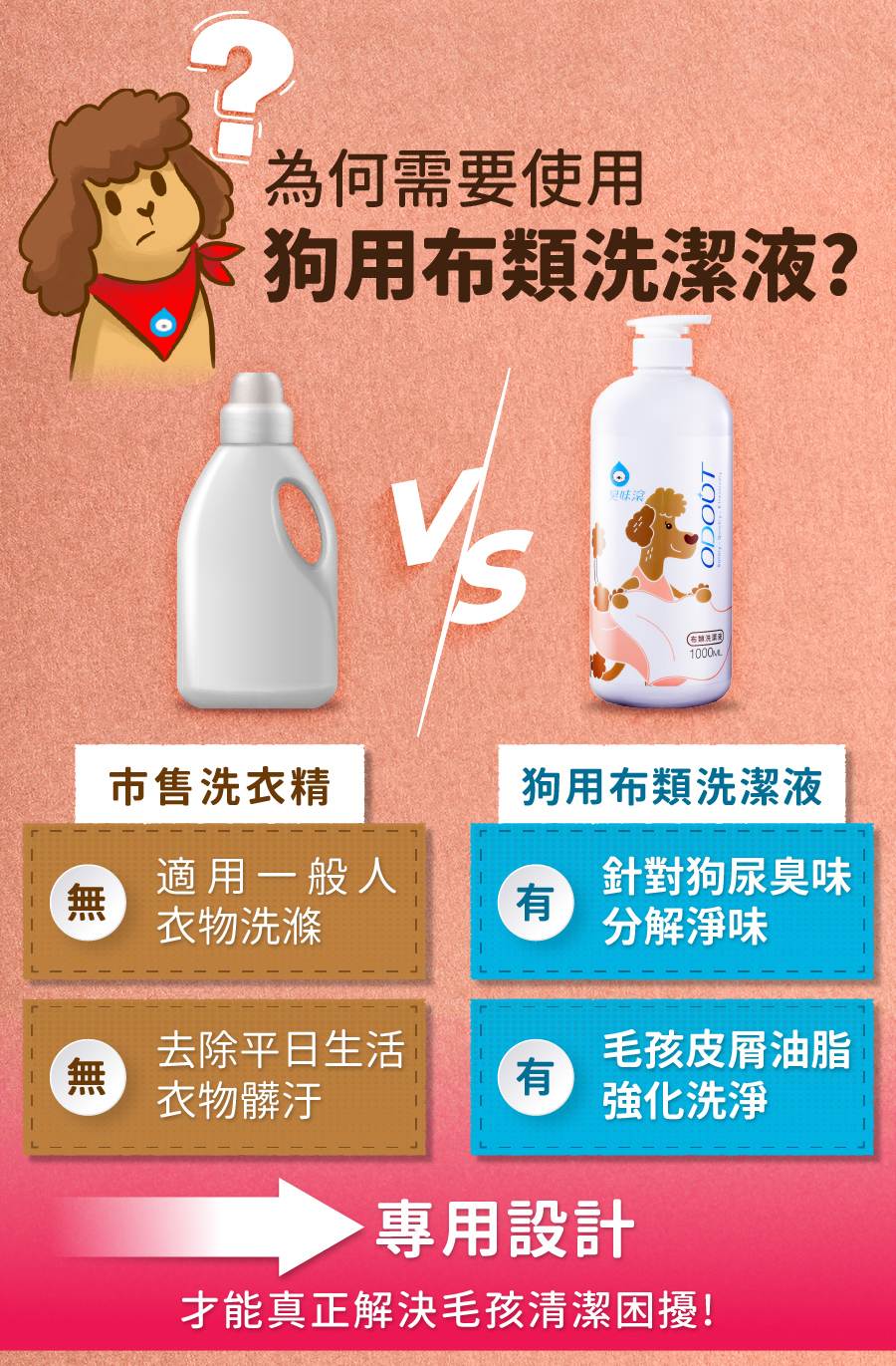 <p style="font-weight: 400;"><b>居家清潔系列</b></p> <p style="font-weight: 400;"><b>臭味滾</b><b> 布類洗潔液</b></p> <p style="font-weight: 400;"><b>中性溫和/去味去油/抑菌除臭/無螢光劑</b></p> <p style="font-weight: 400;">毛孩經常接觸的布類,一般不會天天清洗。</p> <p style="font-weight: 400;">殘留的油脂和皮屑,容易滋生細菌並產生異味,也會增加感染黴菌的機率,</p> <p style="font-weight: 400;">飼主們可以使用能徹底洗淨的臭味滾布類洗潔液,照顧全家的健康。</p> <p style="font-weight: 400;"><b>主要成份:</b>純水、棕櫚油、椰子油、香精、界面活性劑、抑菌劑。</p> <p style="font-weight: 400;"><b>特色功效</b></p> <p style="font-weight: 400;">★<b>純</b><b>中性配方</b></p> <p style="font-weight: 400;">淡淡花香味的純中性配方</p> <p style="font-weight: 400;">溫和不刺激,洗後真放心</p> <p style="font-weight: 400;">★<b>有效</b><b>分解去除</b><b>皮屑油脂</b></p> <p style="font-weight: 400;">可深入布類織品纖維中</p> <p style="font-weight: 400;">有效分解並去除毛孩皮屑油脂與臭味</p> <p style="font-weight: 400;"><b>★抑菌除臭</b><b>簡單搞定</b></p> <p style="font-weight: 400;">浸泡30分鐘,分解油脂皮屑</p> <p style="font-weight: 400;">減少細菌滋生及黴菌感染的機會</p> <p style="font-weight: 400;"><b>★不含</b><b>螢光劑</b></p> <p style="font-weight: 400;">不含螢光劑,減少過敏反應</p> <p style="font-weight: 400;">安心使用,保護毛孩與家人</p> <p style="font-weight: 400;"><b>特別去味技術</b></p> <ol> <li style="font-weight: 400;">浸泡30分鐘</li> <li style="font-weight: 400;">深入縫隙</li> <li style="font-weight: 400;">分解皮屑油脂</li> </ol> <p style="font-weight: 400;"><b>適用範圍</b></p> <p style="font-weight: 400;">牽繩、衣服、毛毯、玩具、床單、睡墊等。</p> <p style="font-weight: 400;"><b>使用方式</b></p> <p style="font-weight: 400;">清洗一件布織品,按壓一次洗潔劑。</p> <p style="font-weight: 400;"><b>建議使用量</b></p> <table style="font-weight: 400;" width="454"> <tbody> <tr> <td width="101">洗衣方式</td> <td colspan="3" width="253">洗衣機</td> <td width="100">手洗</td> </tr> <tr> <td width="101">洗衣水位</td> <td width="52"></td> <td width="100"></td> <td width="100"></td> <td width="100">臉盆</td> </tr> <tr> <td width="101">洗衣容量</td> <td width="52">5 kg以上</td> <td width="100">3 – 4 kg</td> <td width="100">3 kg以下</td> <td width="100">2 – 4件</td> </tr> <tr> <td width="101">建議用量(1L)</td> <td width="52">20下</td> <td width="100">15下</td> <td width="100">10下</td> <td width="100">4下</td> </tr> <tr> <td width="101">建議用量(4L)</td> <td width="52">9下</td> <td width="100">6下</td> <td width="100">3下</td> <td width="100">1-2下</td> </tr> </tbody> </table> <p style="font-weight: 400;"> <b>★</b><b>1</b><b>L每按壓1下為3ML, 4L每按壓一下約為8ML</b></p> <p style="font-weight: 400;"><b>注意事項:</b>請勿與其他洗潔產品混用,以免影響產品使用效果。</p> <p style="font-weight: 400;">※圖片只供參考,一切以實物為準。</p>