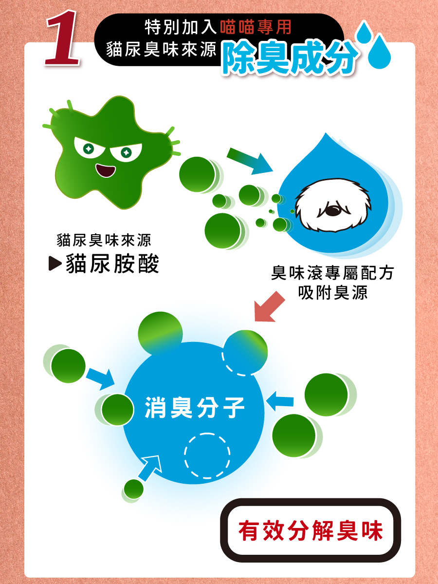 4712856184532 <p style="font-weight: 400"><b>居家清潔系列</b></p>
<p style="font-weight: 400"><b>臭味滾</b><b> 布類洗潔液</b></p>
<p style="font-weight: 400"><b>中性溫和/去味去油/抑菌除臭/無螢光劑</b></p>
<p style="font-weight: 400">
<p style="font-weight: 400">毛孩經常接觸的布類,一般不會天天清洗。</p>
<p style="font-weight: 400">殘留的油脂和皮屑,容易滋生細菌並產生異味,也會增加感染黴菌的機率,</p>
<p style="font-weight: 400">飼主們可以使用能徹底洗淨的臭味滾布類洗潔液,照顧全家的健康。</p>
<p style="font-weight: 400">
<p style="font-weight: 400"><b>主要成份:</b>純水、棕櫚油、椰子油、香精、界面活性劑、抑菌劑。</p>
<p style="font-weight: 400">
<p style="font-weight: 400"><b>特色功效</b></p>
<p style="font-weight: 400">★<b>純</b><b>中性配方</b></p>
<p style="font-weight: 400">淡淡花香味的純中性配方</p>
<p style="font-weight: 400">溫和不刺激,洗後真放心</p>
<p style="font-weight: 400">
<p style="font-weight: 400">★<b>有效</b><b>分解去除</b><b>皮屑油脂</b></p>
<p style="font-weight: 400">可深入布類織品纖維中</p>
<p style="font-weight: 400">有效分解並去除毛孩皮屑油脂與臭味</p>
<p style="font-weight: 400">
<p style="font-weight: 400"><b>★抑菌除臭</b><b>簡單搞定</b></p>
<p style="font-weight: 400">浸泡30分鐘,分解油脂皮屑</p>
<p style="font-weight: 400">減少細菌滋生及黴菌感染的機會</p>
<p style="font-weight: 400">
<p style="font-weight: 400"><b>★不含</b><b>螢光劑</b></p>
<p style="font-weight: 400">不含螢光劑,減少過敏反應</p>
<p style="font-weight: 400">安心使用,保護毛孩與家人</p>
<p style="font-weight: 400">
<p style="font-weight: 400"><b>特別去味技術</b></p>
<ol>
<li style="font-weight: 400">浸泡30分鐘</li>
<li style="font-weight: 400">深入縫隙</li>
<li style="font-weight: 400">分解皮屑油脂</li>
</ol>
<p style="font-weight: 400">
<p style="font-weight: 400"><b>適用範圍</b></p>
<p style="font-weight: 400">牽繩、衣服、毛毯、玩具、床單、睡墊等。</p>
<p style="font-weight: 400">
<p style="font-weight: 400"><b>使用方式</b></p>
<p style="font-weight: 400">清洗一件布織品,按壓一次洗潔劑。</p>
<p style="font-weight: 400">
<p style="font-weight: 400"><b>建議使用量</b></p>
<table style="font-weight: 400" width="454">
<tbody>
<tr>
<td width="101">洗衣方式</td>
<td colspan="3" width="253">洗衣機</td>
<td width="100">手洗</td>
</tr>
<tr>
<td width="101">洗衣水位</td>
<td width="52"></td>
<td width="100"></td>
<td width="100"></td>
<td width="100">臉盆</td>
</tr>
<tr>
<td width="101">洗衣容量</td>
<td width="52">5 kg以上</td>
<td width="100">3 – 4 kg</td>
<td width="100">3 kg以下</td>
<td width="100">2 – 4件</td>
</tr>
<tr>
<td width="101">建議用量(1L)</td>
<td width="52">20下</td>
<td width="100">15下</td>
<td width="100">10下</td>
<td width="100">4下</td>
</tr>
<tr>
<td width="101">建議用量(4L)</td>
<td width="52">9下</td>
<td width="100">6下</td>
<td width="100">3下</td>
<td width="100">1-2下</td>
</tr>
</tbody>
</table>
<p style="font-weight: 400"> <b>★</b><b>1</b><b>L每按壓1下為3ML, 4L每按壓一下約為8ML</b></p>
<p style="font-weight: 400">
<p style="font-weight: 400"><b>注意事項:</b>請勿與其他洗潔產品混用,以免影響產品使用效果。</p>