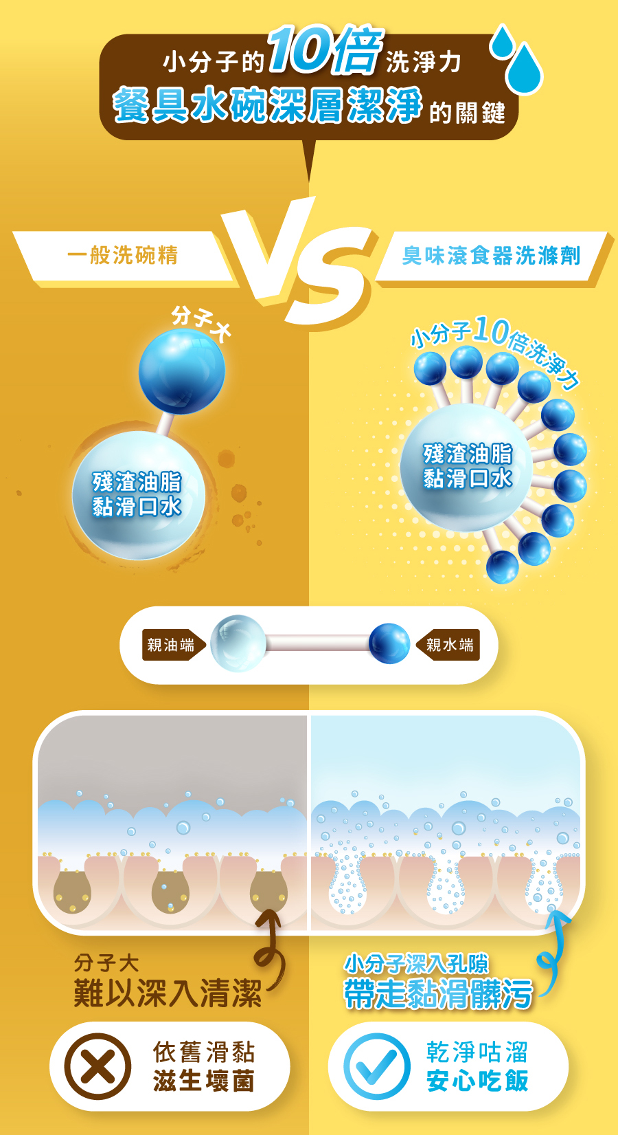 <p style="font-weight: 400"><b>居家清潔系列</b></p>
<p style="font-weight: 400"><b>臭味滾</b><b> </b><b>食器洗滌劑</b></p>
<p style="font-weight: 400"><b>無香精／分解口水／細小分子／潤膚成份</b></p>
<p style="font-weight: 400">
<p style="font-weight: 400">目前寵物以鮮食及飼料為主，盛裝於食器內，油脂容易堆積在容器的孔隙內，不易察覺，</p>
<p style="font-weight: 400">進而滋生大腸桿菌和金黃色葡萄球菌，影響毛孩健康。</p>
<p style="font-weight: 400">飼主們可以使用能徹底洗淨的臭味滾食器洗滌劑，照顧寵物的健康。</p>
<p style="font-weight: 400"><b>主要成份：</b>純水、棕櫚油、椰子油、界面活性劑、抑菌劑。</p>
<p style="font-weight: 400">
<p style="font-weight: 400"><b>特色功效</b></p>
<p style="font-weight: 400"><b>★</b><b>無香精 不傷毛孩嗅覺</b></p>
<p style="font-weight: 400">保護寵物嗅覺 照顧毛孩健康</p>
<p style="font-weight: 400">無添加茶樹及柑橘等有害毛孩成份</p>
<p style="font-weight: 400">洗滌餐具後用清水沖洗即可</p>
<p style="font-weight: 400">
<p style="font-weight: 400"><b>★</b><b>分解口水黏液</b></p>
<p style="font-weight: 400">專門針對分解寵物黏膩口水所設計</p>
<p style="font-weight: 400">擺脫餐具的滑溜黏膩感</p>
<p style="font-weight: 400">
<p style="font-weight: 400"><b>★細小分子</b></p>
<p style="font-weight: 400">食器洗潔劑的細小分子能夠</p>
<p style="font-weight: 400">深入孔隙溶解並清除碗盤的陳年油垢</p>
<p style="font-weight: 400"><b> </b></p>
<p style="font-weight: 400"><b>★添加潤膚因子</b></p>
<p style="font-weight: 400">照顧飼主手部肌膚，滋潤不傷手。</p>
<p style="font-weight: 400">
<p style="font-weight: 400"><b>清潔原理</b></p>
<p style="font-weight: 400">一般洗碗精只能清除食器表面，無法深入孔隙。時間一久便會滋生細菌，影響毛孩健康。</p>
<p style="font-weight: 400">l  他牌洗潔精</p>
<p style="font-weight: 400">l  臭味滾食器洗滌劑</p>
<p style="font-weight: 400">l  洗滌方式</p>
<p style="font-weight: 400">l  食器洗滌劑分子較小，深入孔隙中做分解達到清潔</p>
<p style="font-weight: 400"><b>適用範圍</b></p>
<p style="font-weight: 400">塑膠及鐵製碗盤、沾有口水的塑膠玩具等。</p>
<p style="font-weight: 400">
<p style="font-weight: 400"><b>使用方式</b></p>
<p style="font-weight: 400">直接沾於菜瓜布、海綿等食品清洗工具上使用。</p>
<p style="font-weight: 400"><b>注意事項：</b>請勿與其他洗潔產品混用，以免影響產品使用效果。</p>
<p style="font-weight: 400">※圖片只供參考，一切以實物為準。</p>
<p style="font-weight: 400">