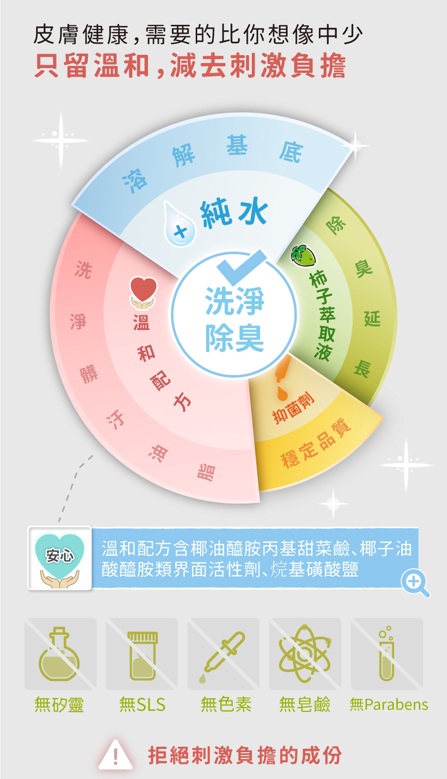 <p style="font-weight: 400">無香除臭 / 深層潔淨 / 低敏配方 / 護膚成份</p>
<p style="font-weight: 400">
<p style="font-weight: 400"><b><strong>產品特色</strong></b></p>
<p style="font-weight: 400"><b><strong>不添加香精</strong></b></p>
<p style="font-weight: 400">不刺激寵物嗅覺</p>
<p style="font-weight: 400"><b><strong>添加柿子萃取物</strong></b></p>
<p style="font-weight: 400">延長除臭時間</p>
<p style="font-weight: 400"><b><strong>低敏配方</strong></b></p>
<p style="font-weight: 400">增加除臭功效</p>
<p style="font-weight: 400"><b><strong>護膚成份</strong></b></p>
<p style="font-weight: 400">保護主人白皙雙手</p>
<p style="font-weight: 400">
<p style="font-weight: 400"><b><strong>使用方法</strong></b></p>
<ol>
<li style="font-weight: 400">以水將毛髮徹底打濕</li>
<li style="font-weight: 400">將洗毛液輕輕搓揉至產生泡沫</li>
</ol>
<p style="font-weight: 400">注意：為了降低過敏發生，我們減少了起泡劑的使用</p>
<p><span style="font-weight: 400">3. 洗淨後擦乾或吹乾</span></p>