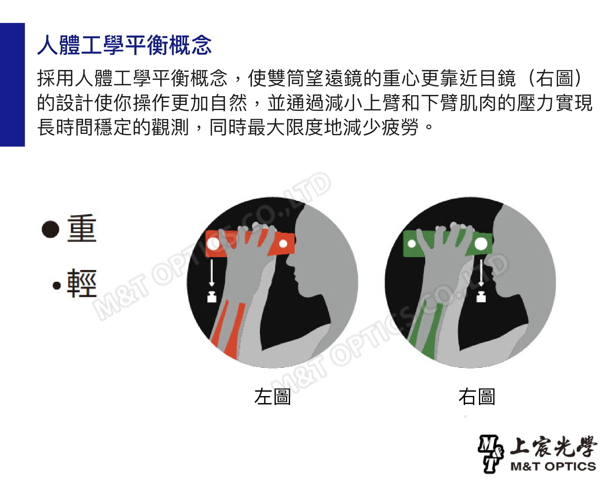 人體工學平衡概念採用人體工學平衡概念,使雙筒望遠鏡的重心更靠近目鏡(右圖)的設計使你操作更加自然,並通過減小上臂和下臂肌肉的壓力實現長時間穩定的觀測,同時最大限度地減少疲勞。重輕M&T 右圖上宸光學M&T OPTICS