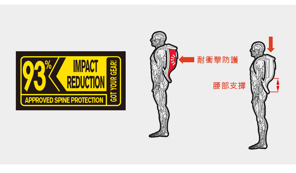 93MPACTREDUCTIONAPPROVED SPINE PROTECTIONGOT YOUR GEAR!I衝擊防護腰部支撐