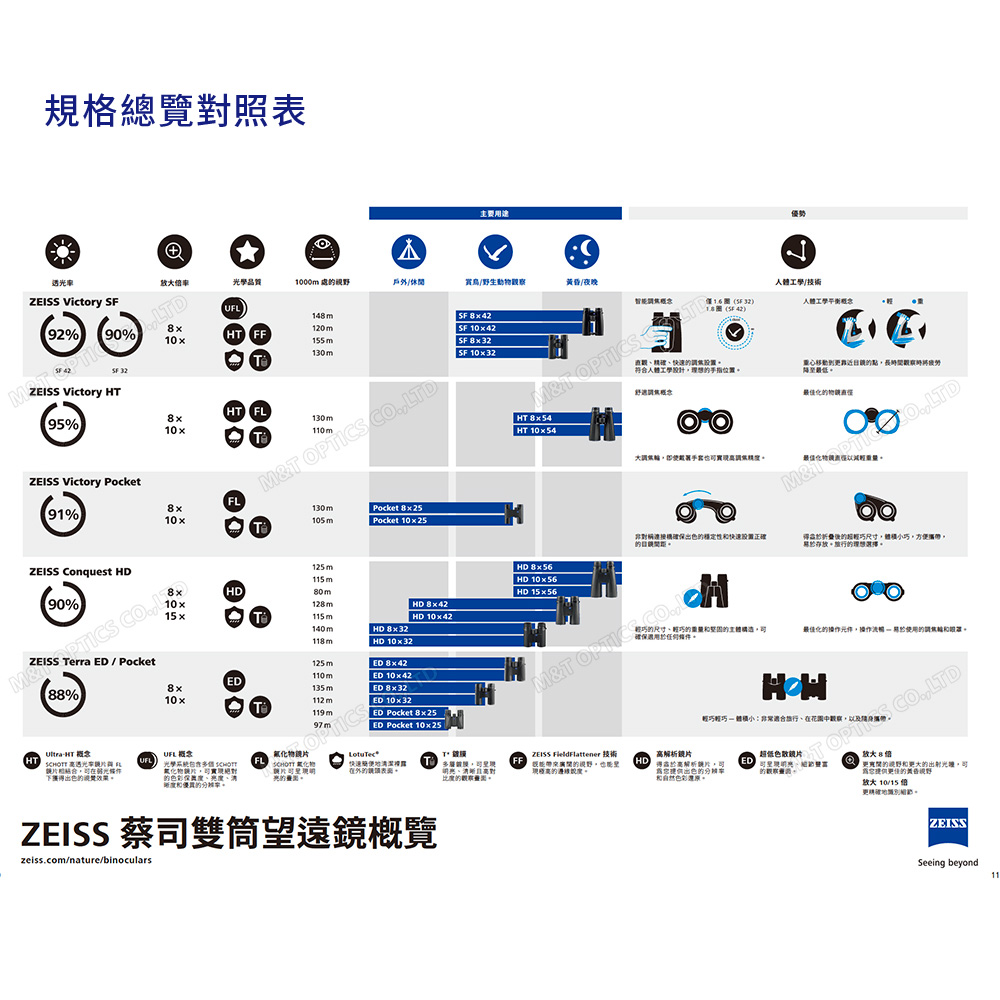 規格總覽對照表主要用途透光品質10m 處戶外休閒/生動黃昏/夜晚ZEISS Victory 92% 32ZEISS Victory H95% F10xUFL14m 120mHT FF155m130m SF SF 10x32T O  HT 54 HT 10x54概念 SF 42)快速人體工學計理想手指位置概念大ZEISS Victory Pocket91%10xZEISS Conquest HD90%PTICS LTerra ED / Pocket%HTHT 概念 透光率下UFL)00130m105m Pocket 8x25 Pocket 10x25優人體工學/技術人體工學平衡概念勢最低最佳LTD色穩定性快速設置正確輕巧尺寸巧方便存放理想選擇125m115mHD80m128m115m140mHD 832118m HD 1032125m|ED 842110m| ED 10x42ED8x10x135m112 m119m97 m||HD 8x42| HD 10x42ED Pocket 8x25|ED Pocket 10x25|HD | HD 1056HD MT 輕巧尺寸輕巧的的最佳化的 易使用的UFL概念光學多個 化物實的亮度、晰度的氟化物FL 氧化物亮的快速在外的。T、對度的。ZEISS FieldFlattener 技術的也現高的設度。HD於高解析出色的。輕巧輕巧  小旅行、在觀察,攜帶。ED 放大8的野和的出,更佳的視野放大 10/15 ZEISS 蔡司雙筒望遠鏡覽zeiss.com/nature/binocularsZEISSSeeing beyond11