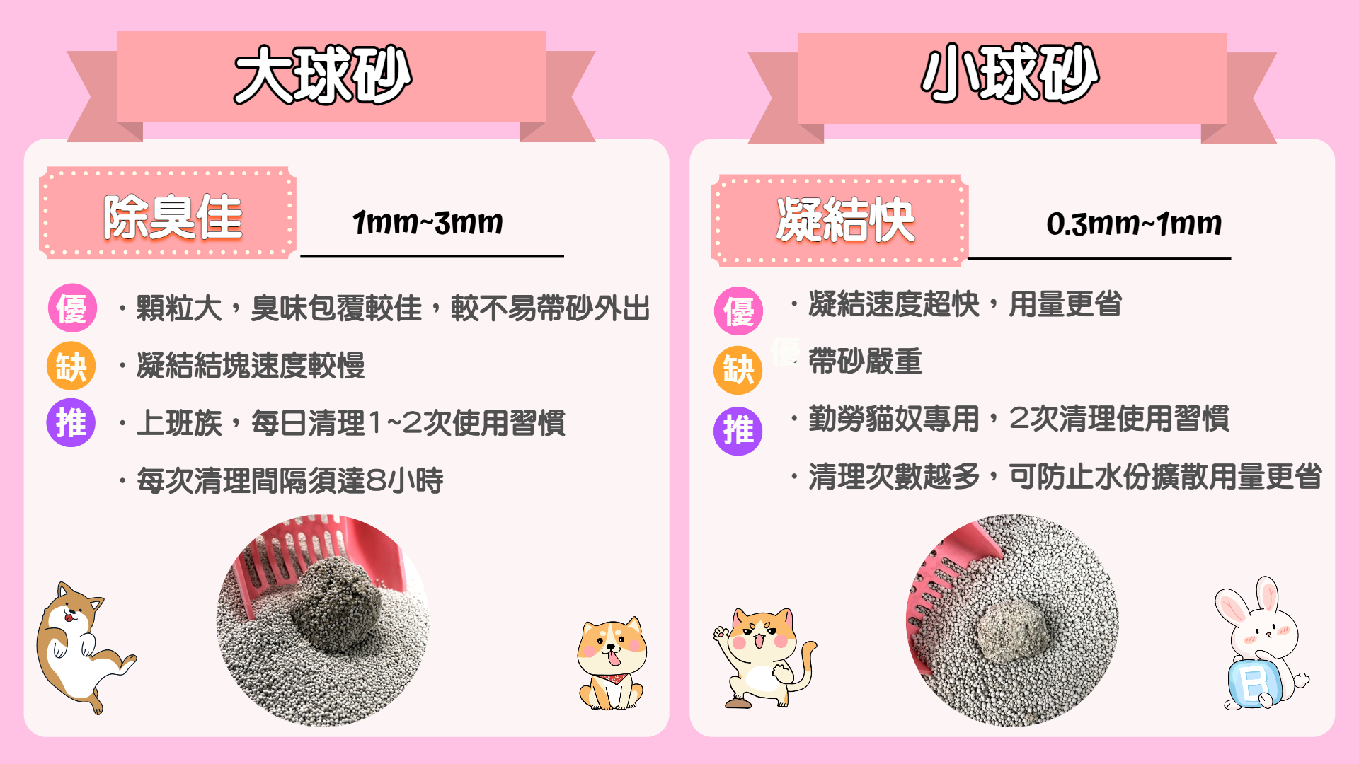 除臭佳大球砂凝結怏小球砂1mm~3mm0.3mm~1mm優顆粒大,臭味包覆較佳,較不易帶砂外出優凝結速度超快,用量更省缺凝結結塊速度較慢缺帶砂嚴重班族,每日清理1~2次使用習慣推勤勞貓奴專用,2次清理使用習慣每次清理間隔須達8小時·清理次數越多,可防止水份擴散用量更省