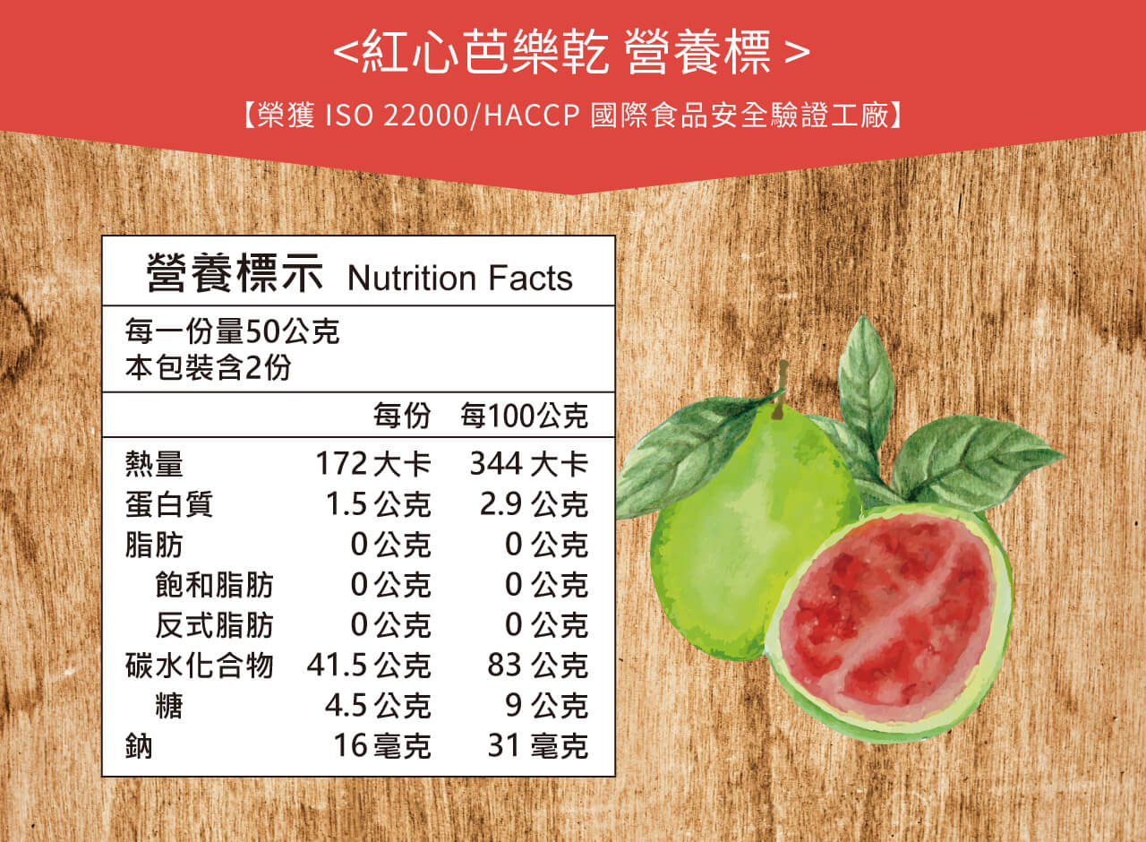 <紅心芭樂乾營養標>,【榮獲ISO 22000/HACCP 國際食品安全驗證工廠】,營養標示 Nutrition Facts,每一份量50公克,本包裝含2份,每份 每100公克,蛋白質,172大卡 344 大卡,2.9 公克,0公克,1.5公克,0
