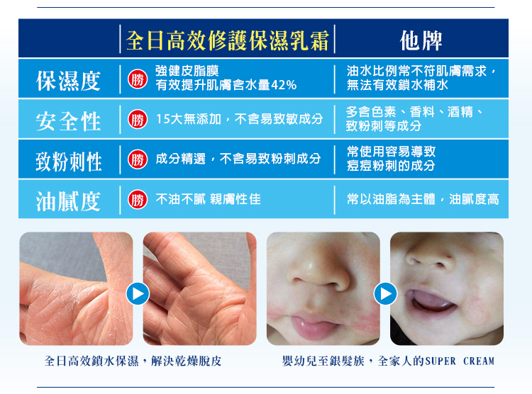 Vanicream薇霓肌本全日高效修護保濕乳霜家庭號, ,保濕,修護,無添加,滋潤,鎖水,長效,乾,癢,異敏,敏弱,肌膚,乳霜,龜裂,富貴手,冬季癢,好吸收,妊娠紋,嬰幼兒,蘋果臉,銀髮乾燥,不黏膩,洗腎癢,化療癢,臉,身體,旅遊乾癢,異位性皮膚炎,尿布疹,粟粒腫,毛囊角化症,濕疹,有效,推薦,保濕乳液,熱銷,皮膚科醫師推薦,缺水,乾燥,秋冬,妊娠紋,橘皮,粗糙,脫屑,凡士林,乾癢,乳液,脫皮,皮膚炎,濕疹,抗過敏,消炎,退紅,止癢,異位性,脂漏性,敏感肌,保養品,無添加,母嬰用品,美國原裝進口,醫師推薦,國際認證,臨床研究,醫美,網友熱搜,熱銷排行,口碑推薦,評價,體驗,實測,開箱