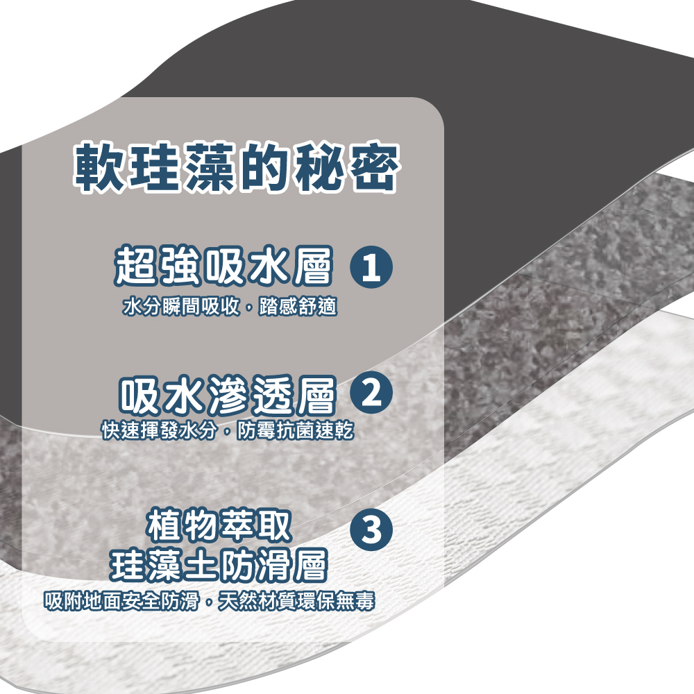 軟珪藻的秘密超強吸水層 水分瞬間吸收踏感舒適吸水滲透層 快速揮發水分防霉抗菌速乾植物萃取珪藻土防滑層3吸附地面安全防滑。天然材質環保無毒