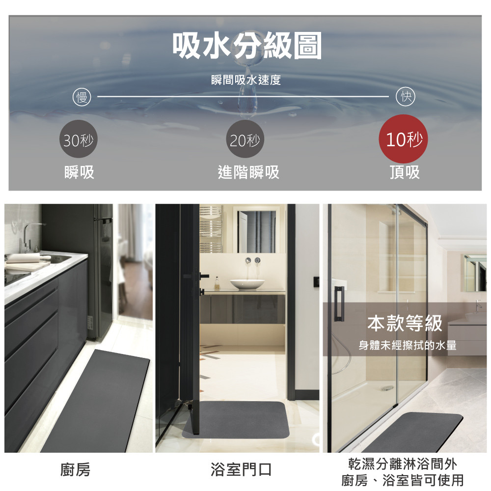 慢30秒吸水分級圖瞬間吸水速度20秒快10秒瞬吸進階瞬吸頂吸本款等級身體未經擦拭的水量廚房浴室門口乾濕分離淋浴間外廚房、浴室皆可使用