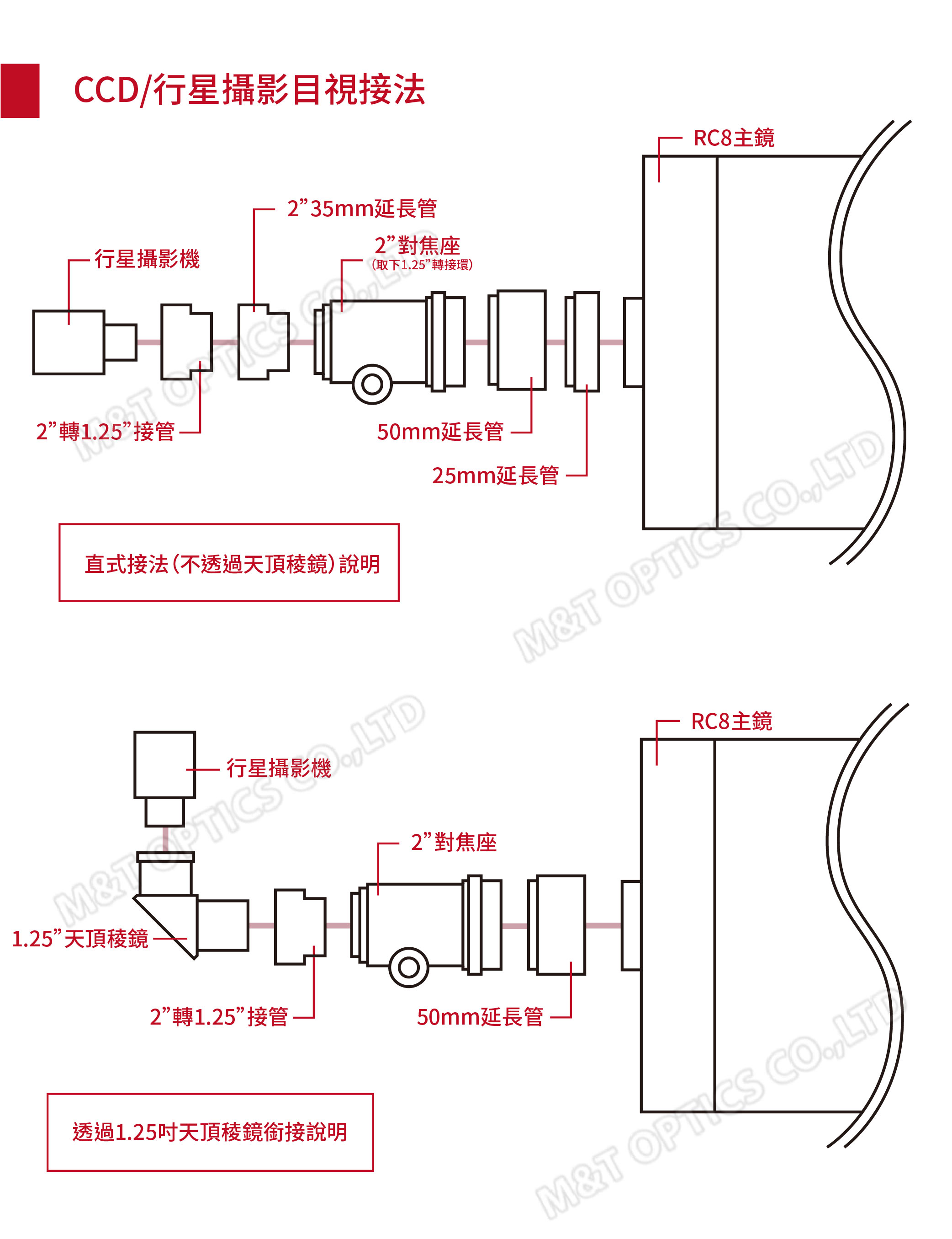 2天頂稜鏡行星攝影機M& 2轉125接管透過2吋天頂稜鏡銜接說明單眼相機(自備)單眼相機攝影接法(需自備單眼相機)(加購)2對焦座(取下125轉接環)240mm長攝影接管(加購)25mm延長管RC直進銜接單眼相機說明2”對焦座(取下1.25”轉接環) .M&RC8主鏡50mm延長管(加購)RC8主鏡D上宸光學M&T OPTICSM&T  CO.LT