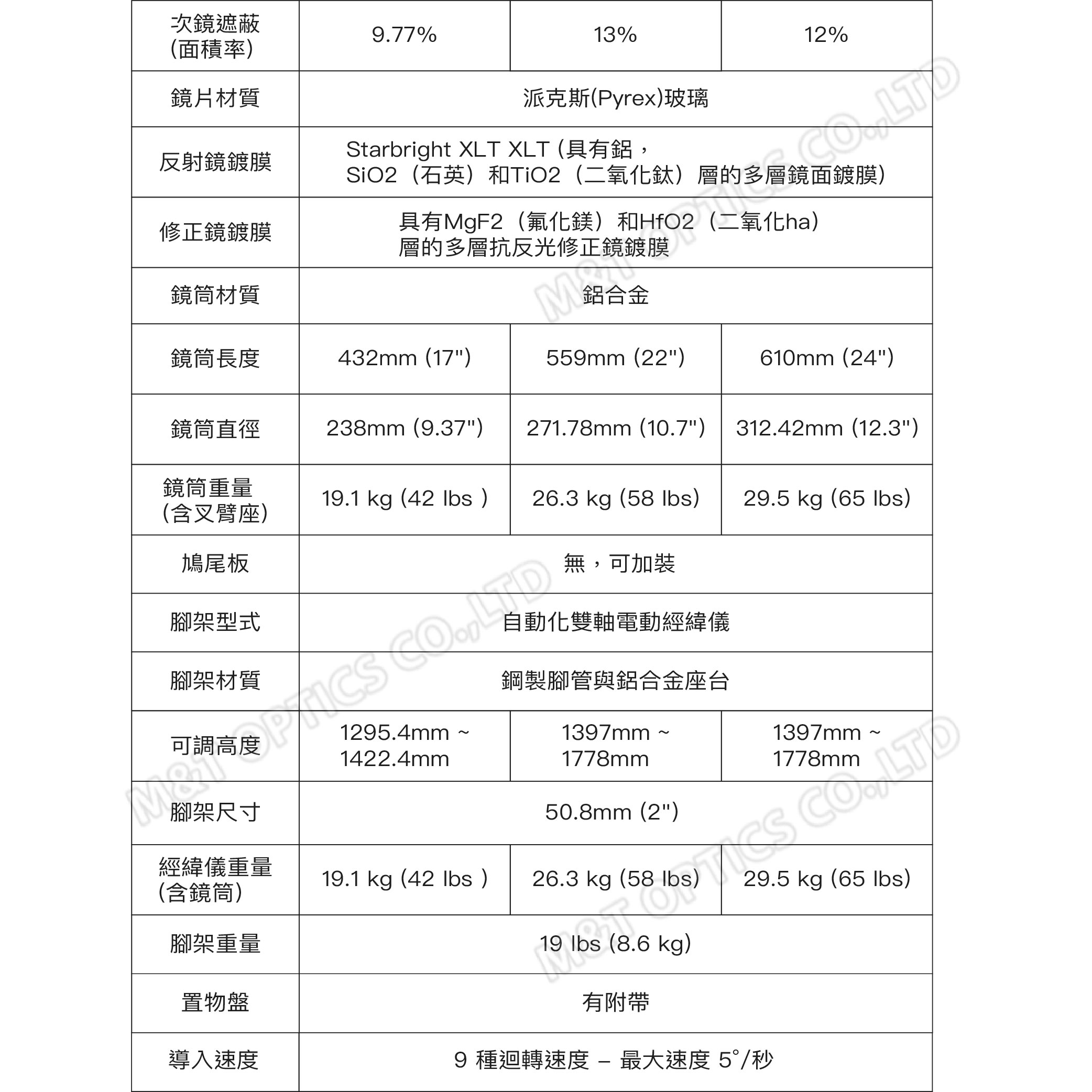 次鏡遮蔽(面積率)9.77%13%鏡片材質12%派克斯(Pyrex)玻璃反射鏡鍍膜修正鏡鍍膜Starbright XLT XLT (具有鋁,SiO2(石英)和TiO2(二氧化鈦)層的多層鏡面鍍膜)具有MgF2(氟化鎂)和HfO2(二氧化ha)層的多層抗反光修正鏡鍍膜鏡筒材質M鋁合金鏡筒長度432mm (17)559mm(22)610mm(24)鏡筒直徑238mm (9.37)271.78mm (10.7)312.42mm (12.3)鏡筒重量(含叉臂座)19.1 kg (42 )26.3 kg (58 )29.5 kg (65 )鳩尾板無,可加裝腳架型式腳架材質可調高度1295.4mm1422.4mm~1778mm腳架尺寸自動化雙軸電動經緯儀鋼製腳管與鋁合金座台1397mm50.8mm (2)1397mm1778mm~經緯儀重量(含鏡筒)19.1 kg (42 lbs )26.3 kg (58 lbs)29.5 kg (65 lbs)腳架重量19 lbs (8.6 kg)置物盤有附帶導入速度9 種迴轉速度-最大速度5°/秒