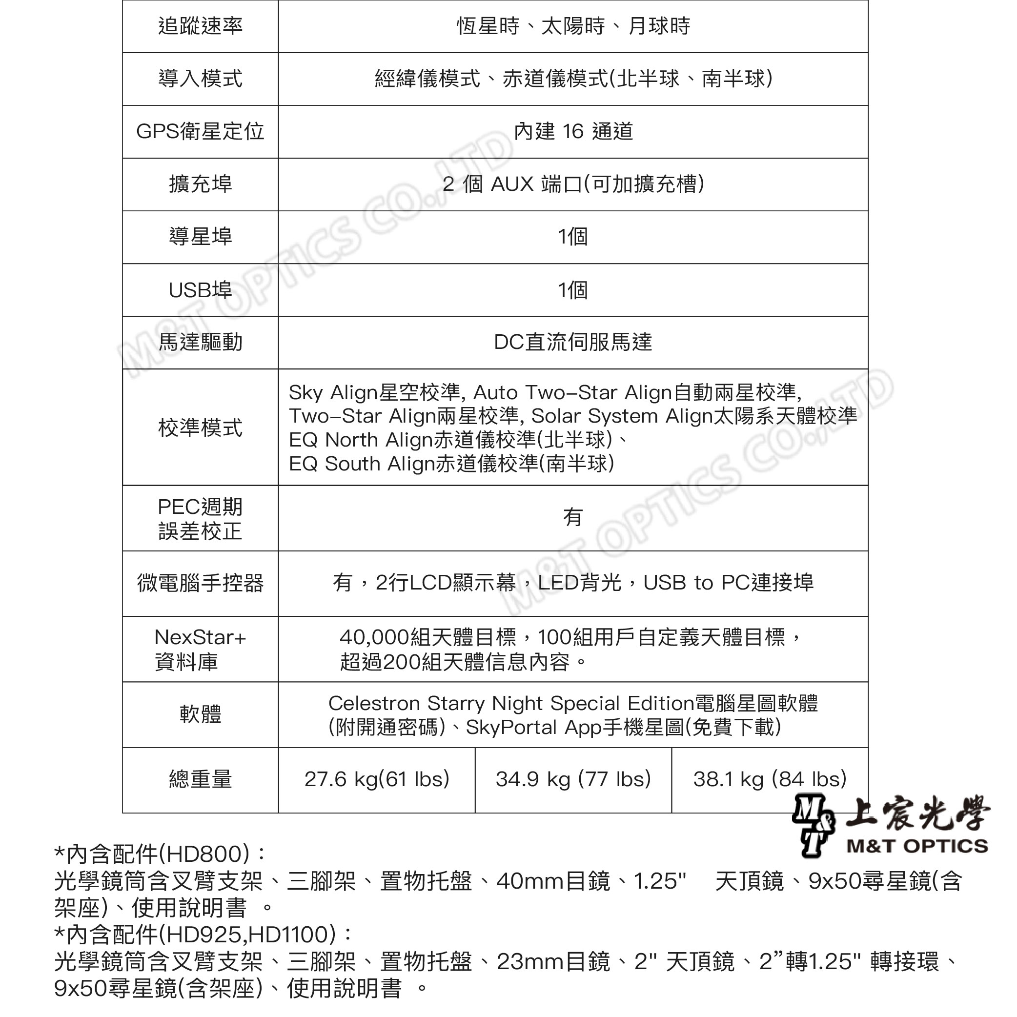 追蹤速率導入模式GPS衛星定位擴充埠恆星時、太陽時、月球時經緯儀模式、赤道儀模式(北半球、南半球)內建 16 通道2 個 AUX 端口(可加擴充槽)1個導星埠USB埠馬達驅動1個DC直流伺服馬達Sky Align星空校準 Auto TwoStar Align自動兩星校準,校準模式PEC週期誤差校正微電腦手控器NexStar+資料庫TwoStar Align兩星校準, Solar SystemEQ North Align赤道儀校準(北半球)、EQ South Align赤道儀校準(南半球),2行LCD顯示幕, gn太陽系天體校進 LED背光,USB to PC連接埠40,000組天體目標,100組用戶自定義天體目標,超過200組天體信息內容Celestron Starry Night Special Edition電腦星圖軟體(附開通密碼)、SkyPortal App手機星圖(免費下載)軟體總重量27.6 kg(61 lbs) 34.9 kg (77 lbs) 38.1 kg (84 lbs)*內含配件(HD800):光學M&T OPTICS光學鏡筒含叉臂支架、三腳架、置物托盤、40mm目鏡、1.25 天頂鏡、9x50尋星鏡(含架座)、使用說明書。*內含配件(HD925,HD1100):光學鏡筒含叉臂支架、三腳架、置物托盤、23mm目鏡、2天頂鏡、2轉1.25 轉接環、9x50尋星鏡(含架座)、使用說明書
