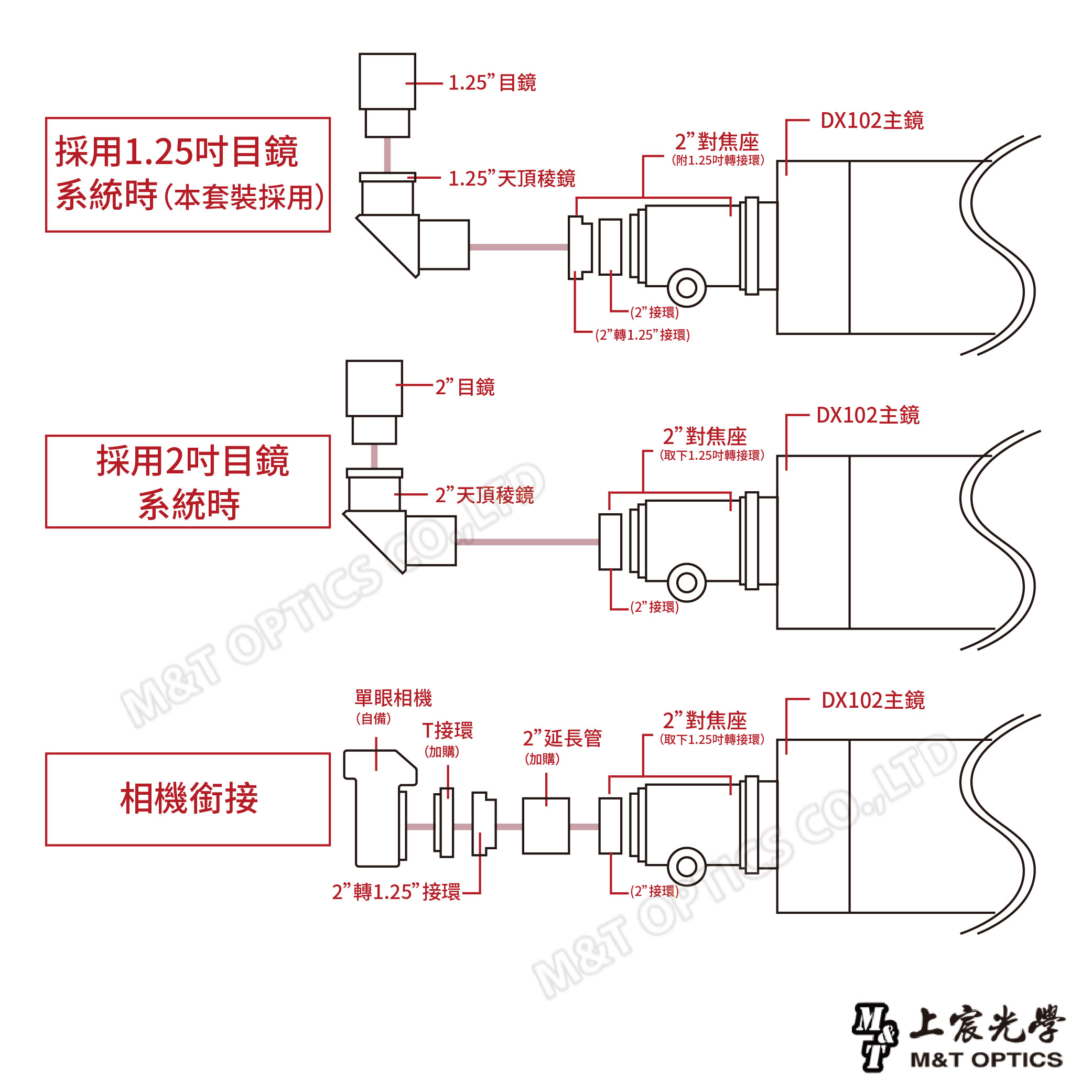 採用1.5目鏡1.25目鏡1.25天頂系統時本套裝採用)目鏡採用2目鏡系統時2”天頂M&T OPTIC相機銜接單眼相機自備)T接環2”延長管(加購)(加購)2”轉1.25”接環M&T(2”接環)(2轉1.25”接環)2”對焦座(附1.25吋轉接環)DX102主鏡2”對焦座(取下1.25吋轉接環)(2”接環)2”對焦座(取下1.25吋轉接環)DX102主鏡SDX102主鏡(2”接環)上宸光學M&T OPTICS