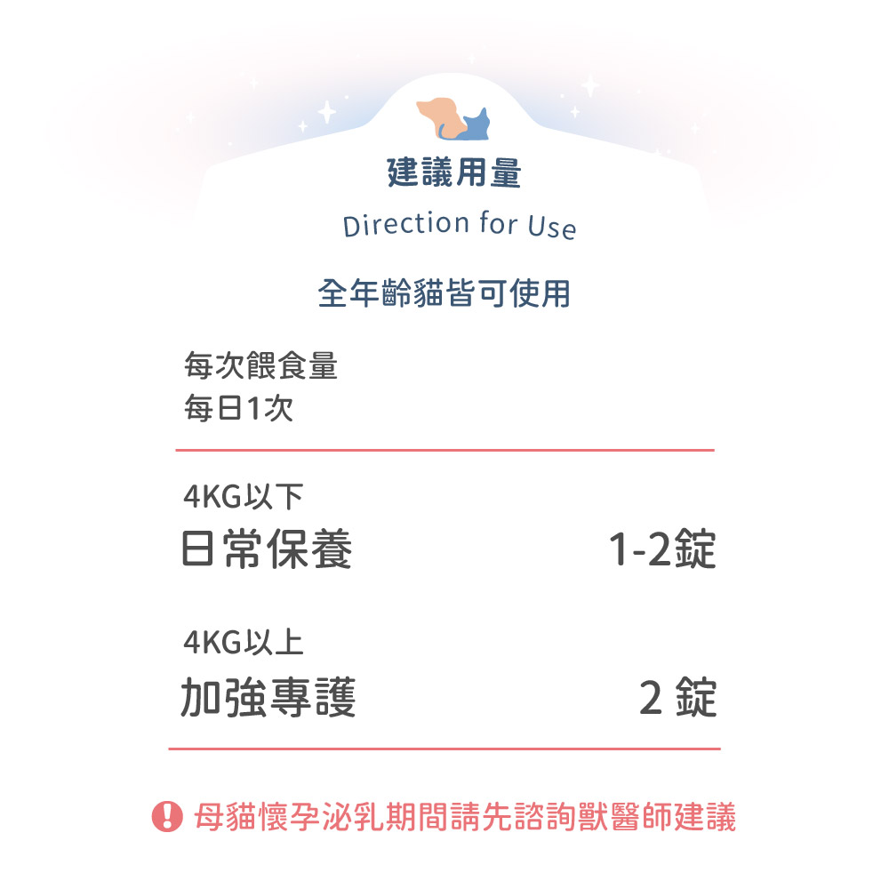 建議用量Direction for Use全年齡貓皆可使用每次餵食量每日1次4KG以下日常保養1-2錠2錠4KG以上加強專護 母貓懷孕泌乳期間請先諮詢獸醫師建議