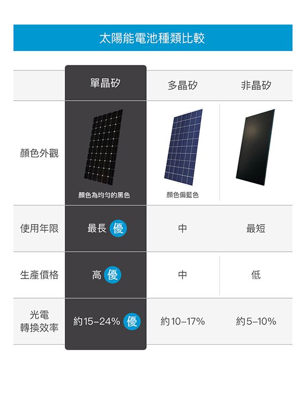 顏色外觀太陽能電池種類比較單晶矽多晶矽非晶矽顏色為均勻的黑色顏色偏藍色使用年限最長 優最短生產價格高優低光電約15-24% 優約10-17%約5-10%轉換效率