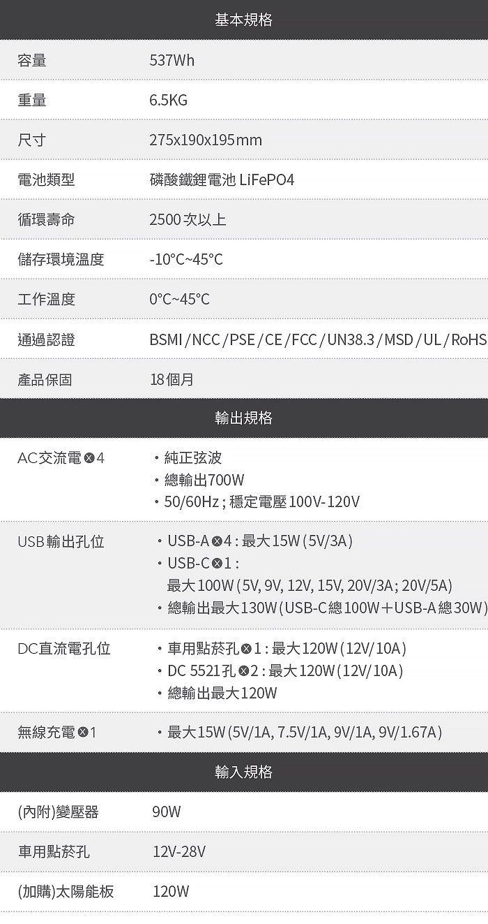 基本規格容量重量尺寸537Wh6.5KG275x9x195mm電池類型磷酸鐵鋰電池 LiFePO循環壽命2500次以上儲存環境溫度-10450C45CBSMI/NCC/PSE/CE/FCC/UN38.3/MSD/UL/RoHS工作溫度通過認證產品保固18個月輸出規格AC交流電4純正弦波USB輸出孔位DC直流電孔位無線充電 1總輸出700W50/60Hz;穩定電壓100V-120VUSB-A4最大15W(5V/3AUSB-最大100W(5V,9V,12V,15V,20V/3A;20V/5A)總輸出最大1(USB-C總100W+USB-A總30W)車用點菸孔:最大120W(12V/10A)DC 5521孔2:最大120W(12V/10A)總輸出最大120W最大15W (5V/1A, 7.5V/1A, 9V/1A, 9V/1.67A)輸入規格(內附)變壓器90W車用點菸孔12V-28V(加購)太陽能板120W