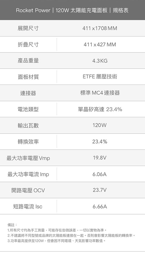 Rocket Power | 120W 太陽能充電面板|規格表展開尺寸折疊尺寸411x1708 MM411x427 MM產品重量面板材質4.3KGETFE 層壓技術連接器標準MC4連接器電池類型單晶矽高達23.4%輸出瓦數120W轉換效率23.4%最大功率電壓Vmp19.8V最大功率電流 Imp6.06A開路電壓 OCV23.7V短路電流 6.66A備註:1.所有尺寸均為手工測量,可能存在些微誤差,一切以實物為準。2.不建議將不同型號或品牌的太陽能板連接在一起。否則會影響太陽能板的轉換率。3.功率最高提供至120W,但會因不同環境、天氣影響功率數值。