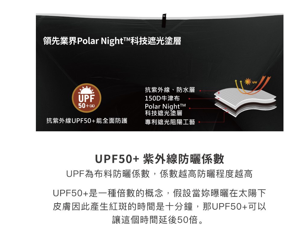 領先業界Polar Night科技遮光塗層UPF50+(A)抗紫外線、防水層150D牛津布Polar Night科技遮光塗層抗紫外線UPF50+能全面防護專利遮光阻陽工藝UPF50+ 紫外線防曬係數UPF為布料防曬係數,係數越高防曬程度越高UPF50+是一種倍數的概念,假設當曝曬在太陽下皮膚因此產生紅斑的時間是十分鐘,那UPF50+可以讓這個時間延後50倍。