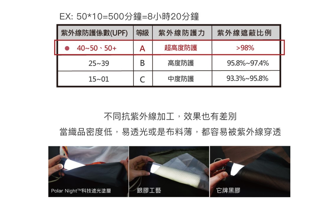 EX: 50*10=500分鐘=8小時20分鐘紫外線防護係數(UPF) 等級 紫外線防護力40+A超高度防護紫外線遮蔽比例>98B高度防護95.8% 97.4%1501中度防護93.3%95.8%不同抗紫外線加工,效果也有差別當織品密度低,易透光或是布料薄,都容易被紫外線穿透Polar 科技遮光塗層銀膠工藝它牌黑膠