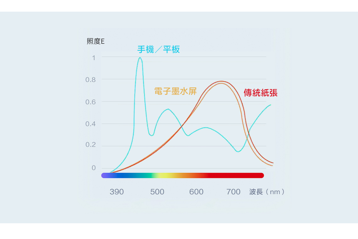 照度 E手機/平板1.8電子墨水屏傳統紙張0.60.40.20390500600700波長(nm)