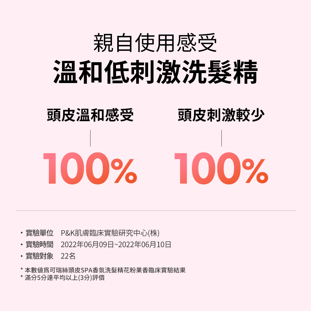 親自使用感受溫和低刺激洗髮精頭皮溫和感受頭皮刺激較少100% 100%實驗單位 P&K肌膚臨床實驗研究中心(株)實驗時間 2022年06月09日~2022年06月10日實驗對象 22名 本數值可瑞絲頭皮SPA香氛洗髮精花粉果香臨床實驗結果滿分5分達平均以上(3分)評價