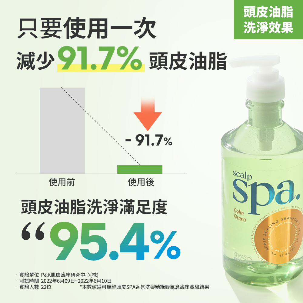 只要使用一次減少91.7% 頭皮油脂頭皮油脂洗淨效果- 91.7%scalp使用前使用後頭皮油脂洗淨滿足度%實驗單位 PK肌膚臨床研究中心(株)*本可瑞絲頭皮SPA香氛洗髮精綠野氣息臨床實驗結果測試時間 2022年6月09日~2022年6月10日實驗人數 22位CalmGreenKERASYSFruits Extracts Micro Bubb   &SHAMPOOle and