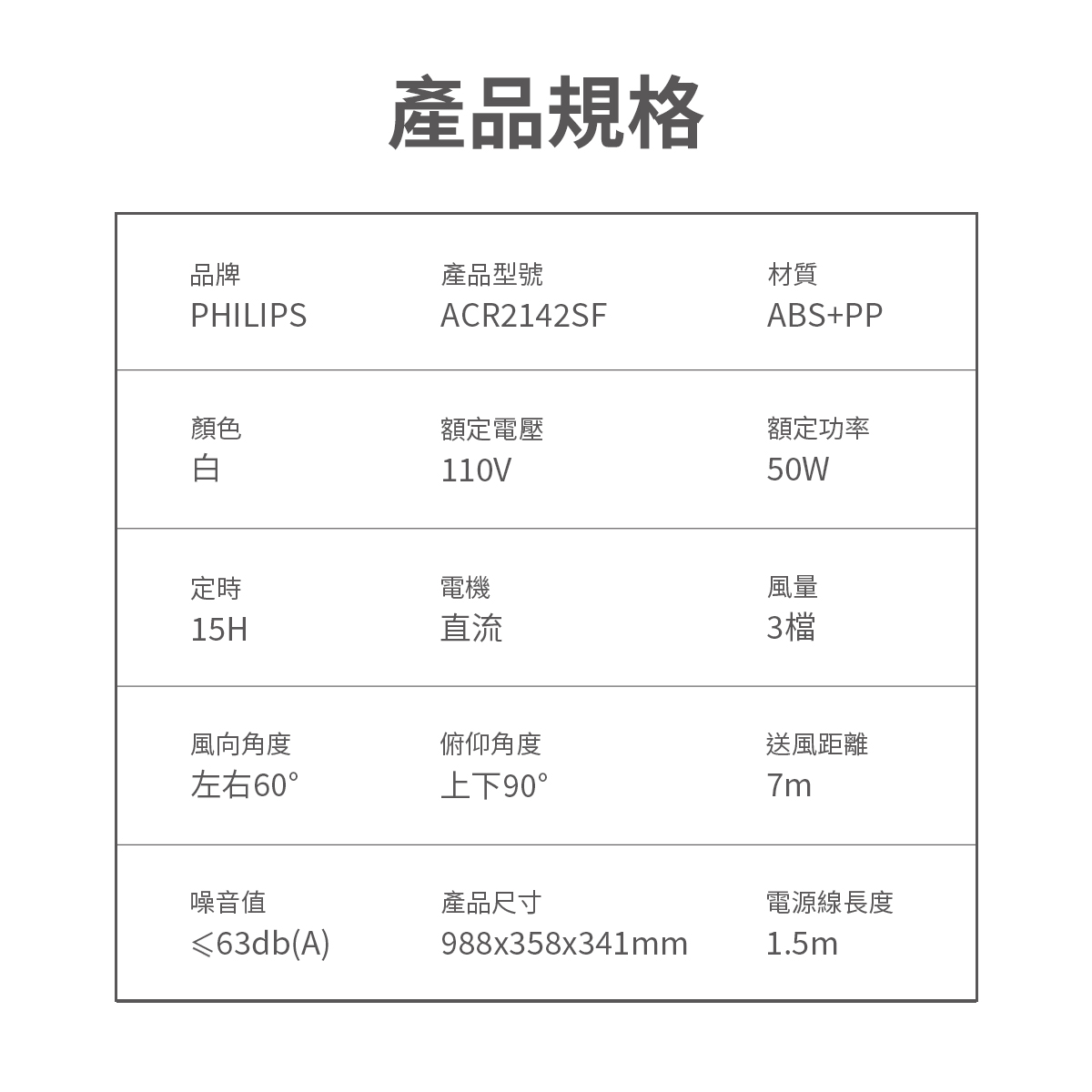 產品規格品牌產品型號材質PHILIPSACR2142SFABS+PP顏色額定電壓110V定時電機15H直流風向角度俯仰角度左右60°上下90°噪音值產品尺寸≤63db(A)988x358x341mm額定功率50W風量3檔送風距離7m電源線長度1.5m