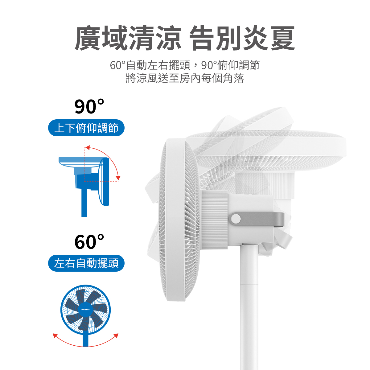 廣域 告別炎夏9060自動左右擺頭,90俯仰調節上下俯仰調節將涼風送至房內每個角落60°左右自動擺頭