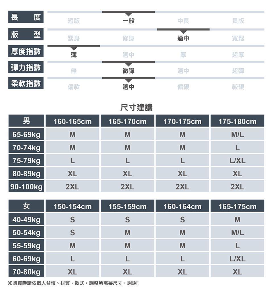 長 短版一般中長版 型緊身修身適中厚度指數薄適中厚長版寬鬆超厚彈力指數無微彈適中超彈柔軟指數偏軟適中偏硬較硬尺寸建議男160-165cm165-170cm170-175cm175-180cm65-69kgpMMMML70-74kgMMML75-79kgLLLLXL80-89kgXLXLXLXL90-100kg |2XL2XL2XL2XL女150-154cm155-159cm160-164cm165-175cm40-49kgM50-54kgMMM/L55-59kgMMML60-69kgLLLL/XL70-80kgpXLXLXLXL※購買時請依個人習慣、材質、款式,調整所需要尺寸,謝謝!