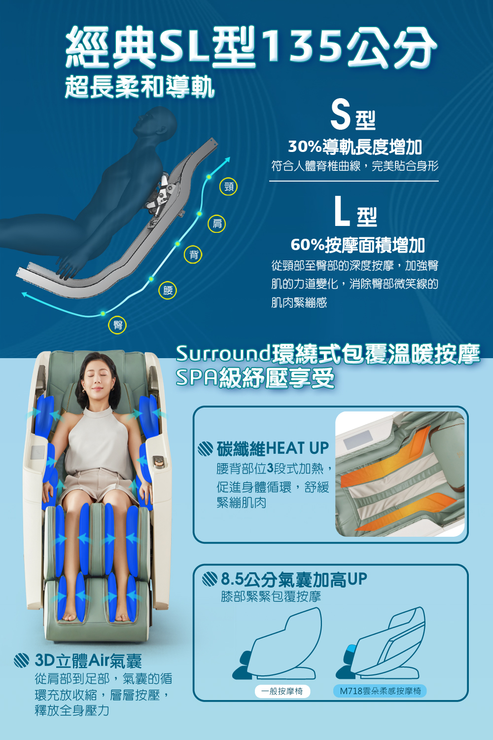 經典S135公分超長柔和導軌S型30%導軌長度增加腰符合人體脊椎曲線,完美貼合身形頸背肩】L型60%按摩面積增加從頸部至臀部的深度按摩,加強臀肌的力道變化,消除臀部微笑線的肌肉緊繃感Surround環繞式包覆溫暖按摩SPA級紓壓享受3D立體Air氣囊從肩部到足部,氣囊的循碳纖維HEAT UP腰背部位3段式加熱,促進身體循環,舒緩緊繃肌肉8.5公分氣囊加高UP膝部緊緊包覆按摩環充放收縮,層層按壓,釋放全身壓力一般按摩椅M718雲朵柔感按摩椅