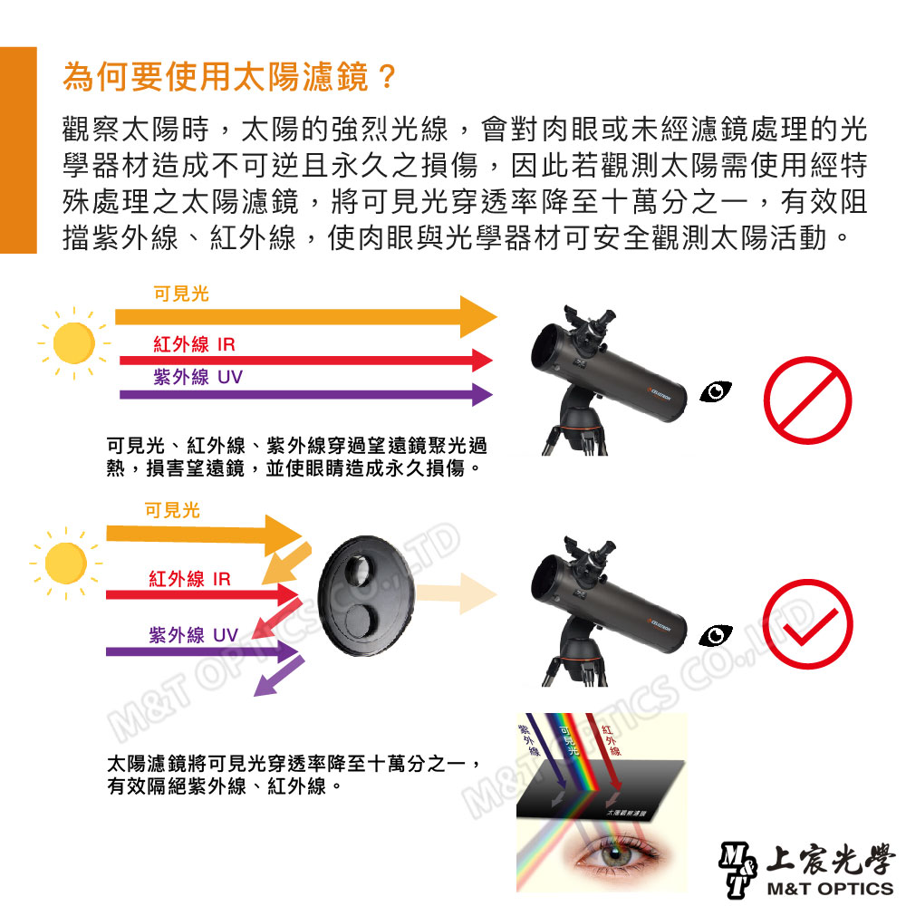 為何要使用太陽濾鏡?觀察太陽時,太陽的強烈光線,會對肉眼或未經濾鏡處理的光學器材造成不可逆且永久之損傷,因此若觀測太陽需使用經特殊處理之太陽濾鏡,將可見光穿透率降至十萬分之一,有效阻擋紫外線、紅外線,使肉眼與光學器材可安全觀測太陽活動。可見光紅外線 IR紫外線UV可見光、紅外線、紫外線穿過望遠鏡聚光過熱,損害望遠鏡,並使眼睛造成永久損傷。可見光紅外線 IR紫外線UVTD太陽濾鏡將可見光穿透率降至十萬分之一,有效隔絕紫外線、紅外線。M& 宸光學T M&T OPTICS