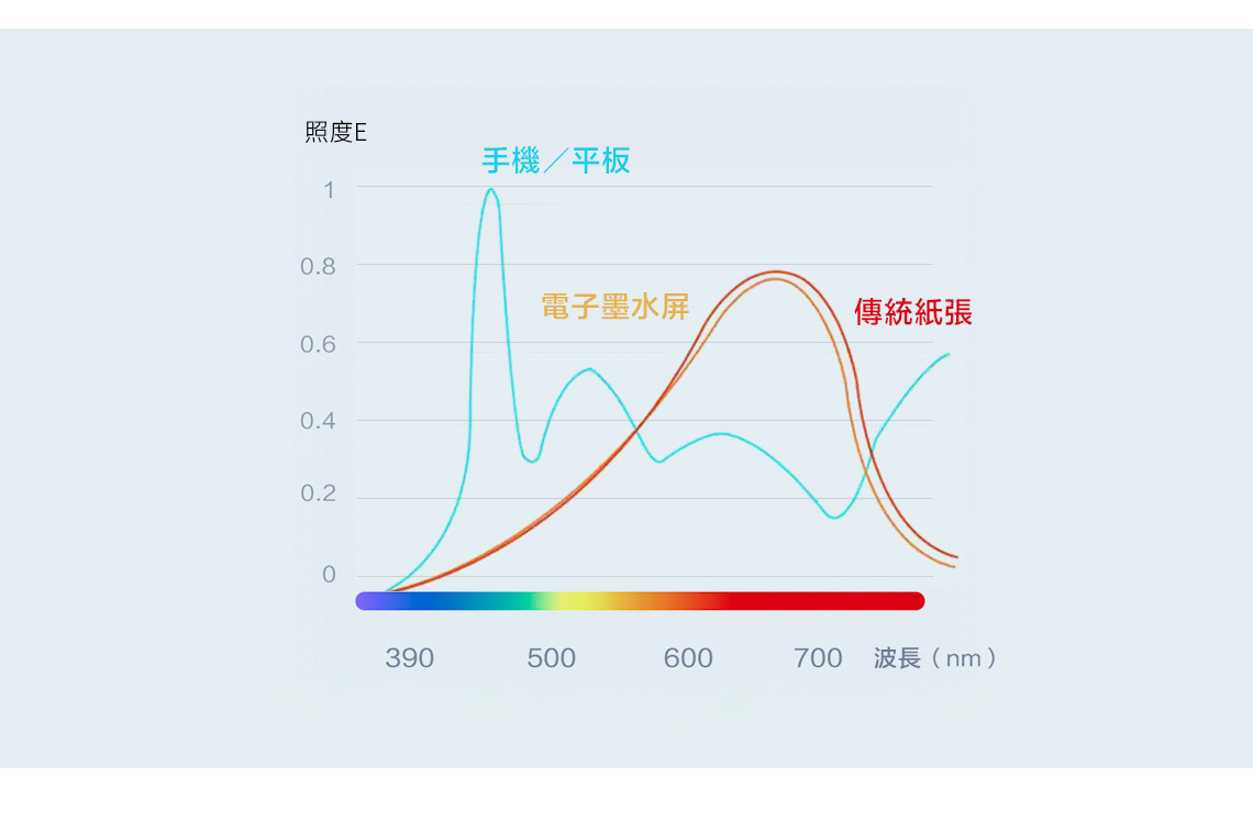 照度E手機/平板1.8電子墨水屏傳統紙張0.60.40.20390500600700波長(nm)